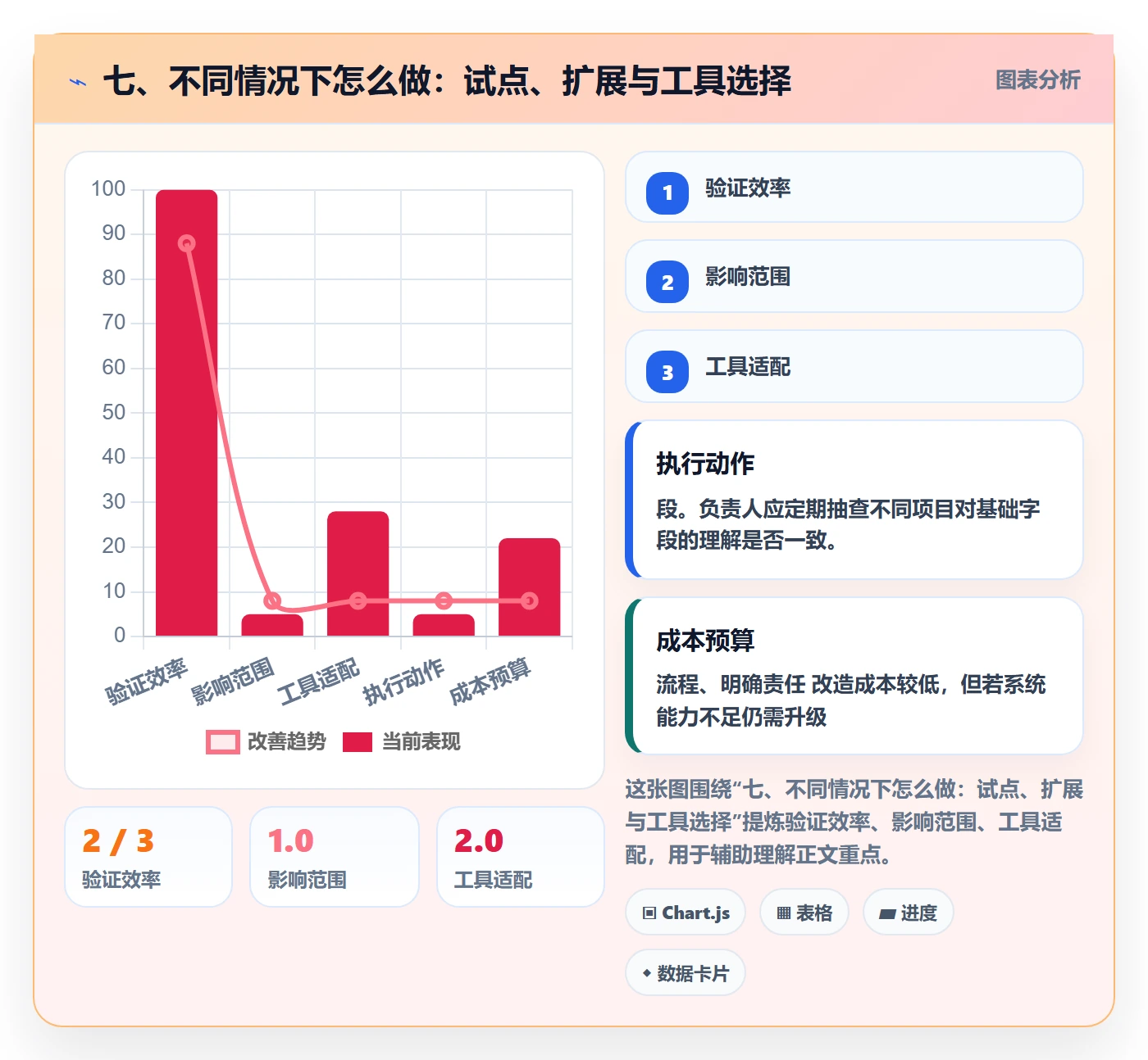 七、不同情况下怎么做:试点、扩展与工具选择