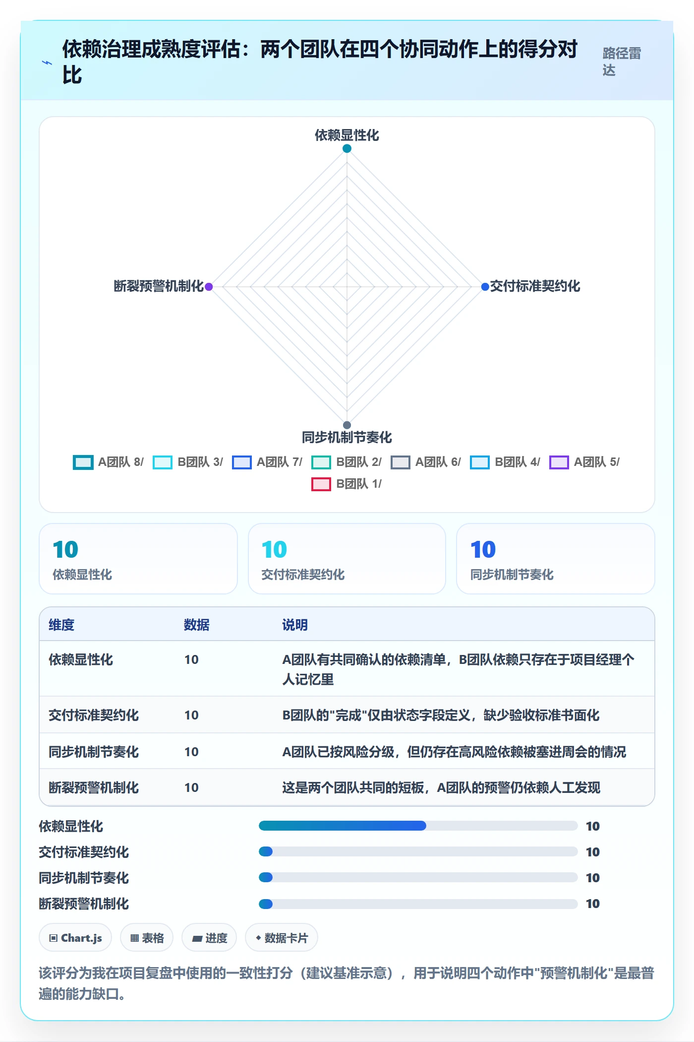 后置任务落地方案:管理层开展任务依赖的协同管理案例解析