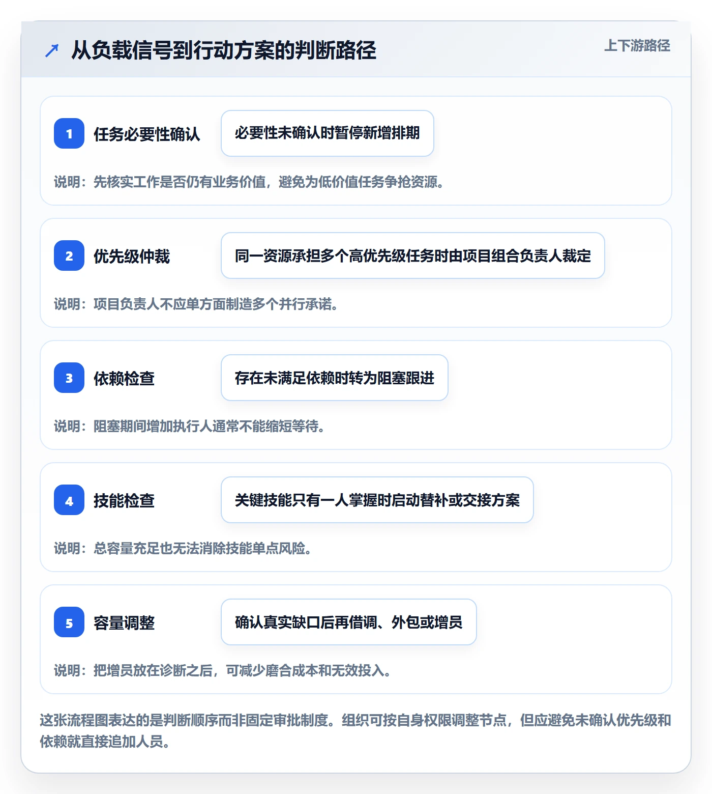 资源负载空闲资源教程:项目负责人最佳实践,避坑指南