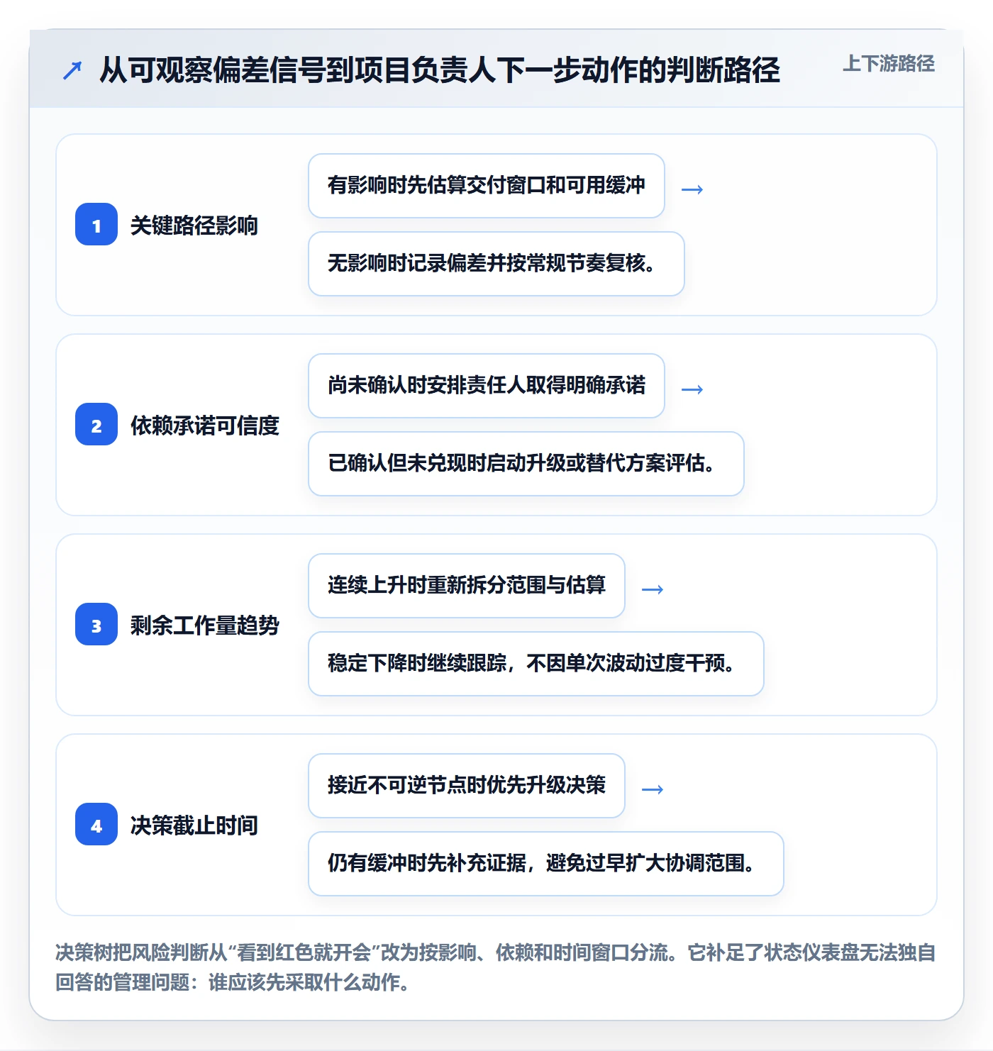 动态落地方案:项目负责人开展进度跟踪的效率提升案例解析