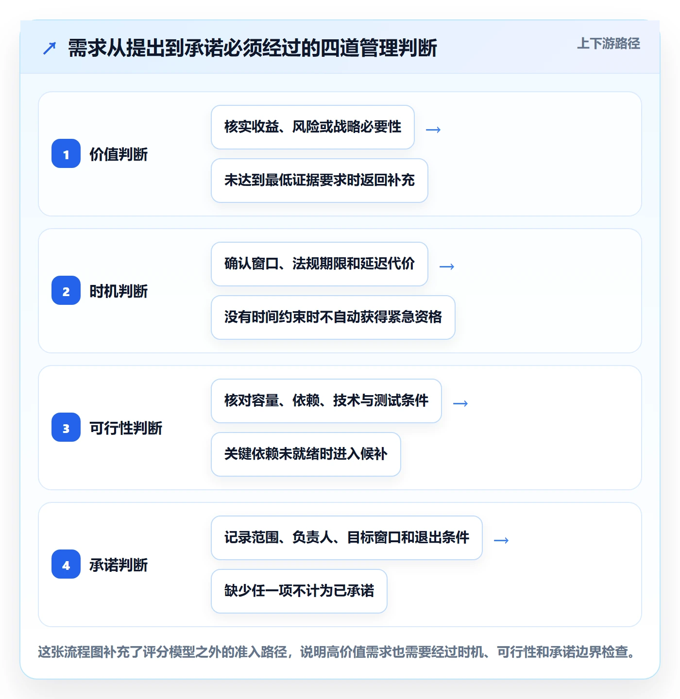 需求优先级落地方案：管理层开展需求排期的制度设计案例解析