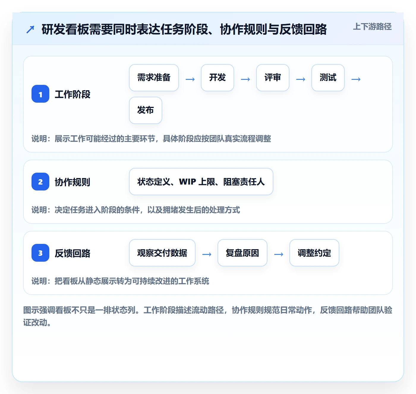 看板Kanban教程：研发团队协同管理，避坑指南