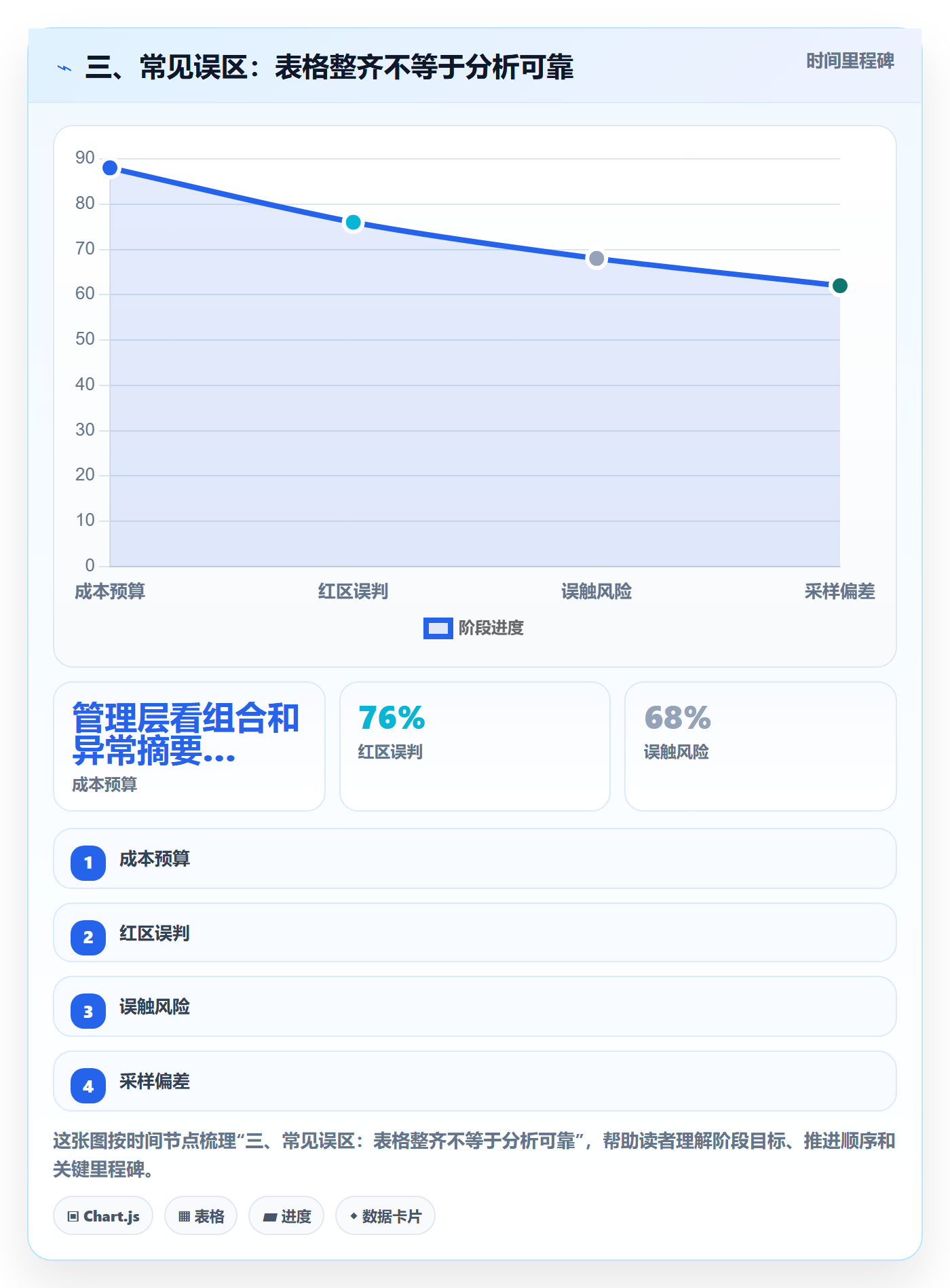 三、常见误区：表格整齐不等于分析可靠
