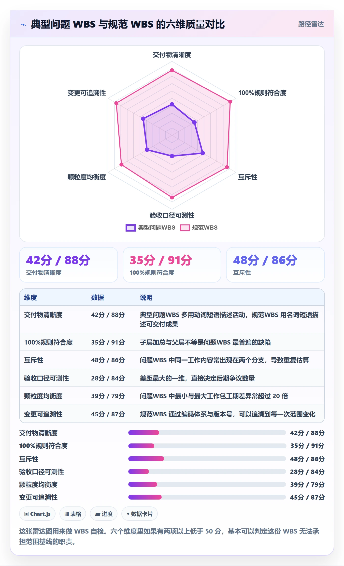 项目范围如何做好WBS?管理层效率提升与操作步骤