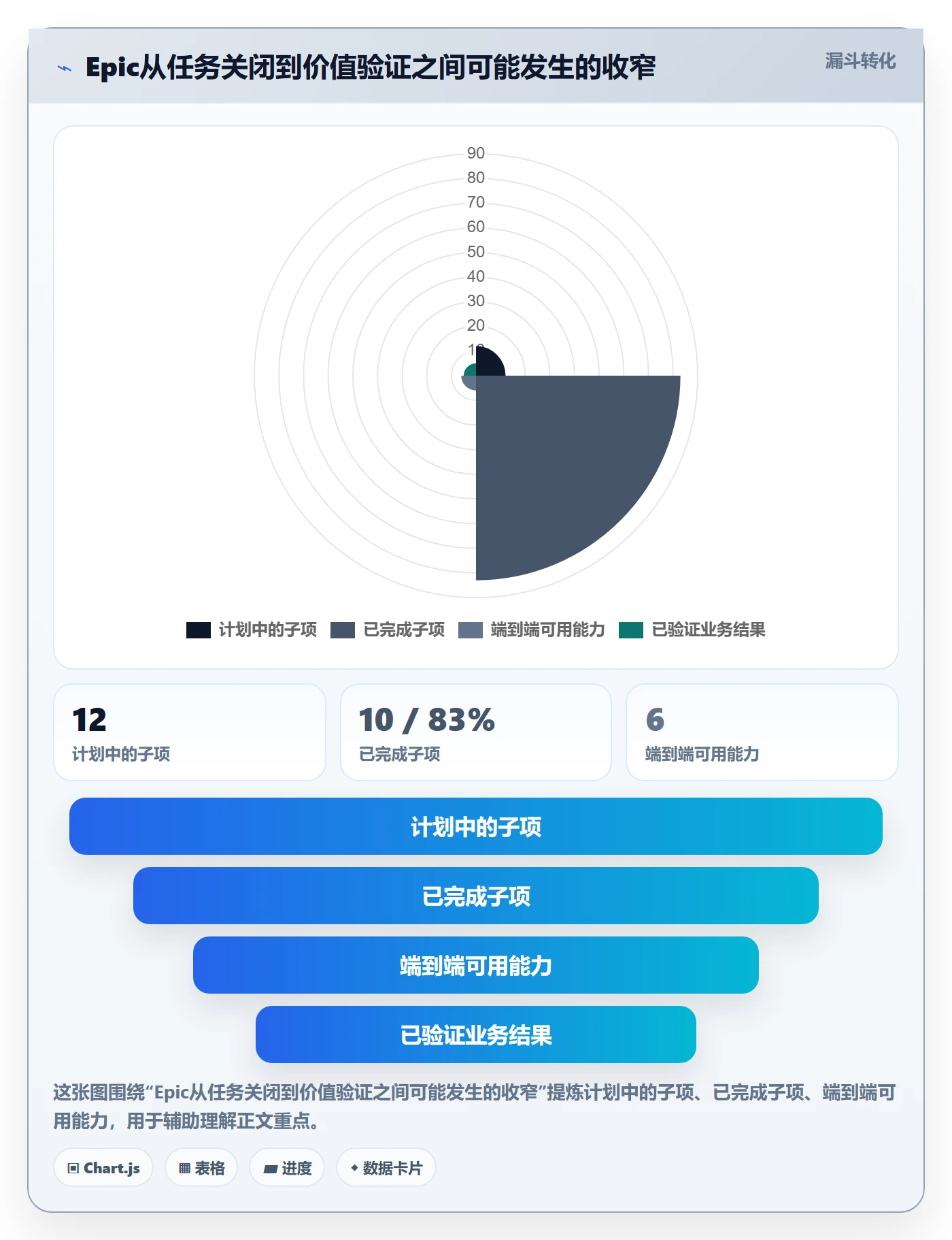 Epic流程与规范：管理层敏捷项目落地方案关键指标