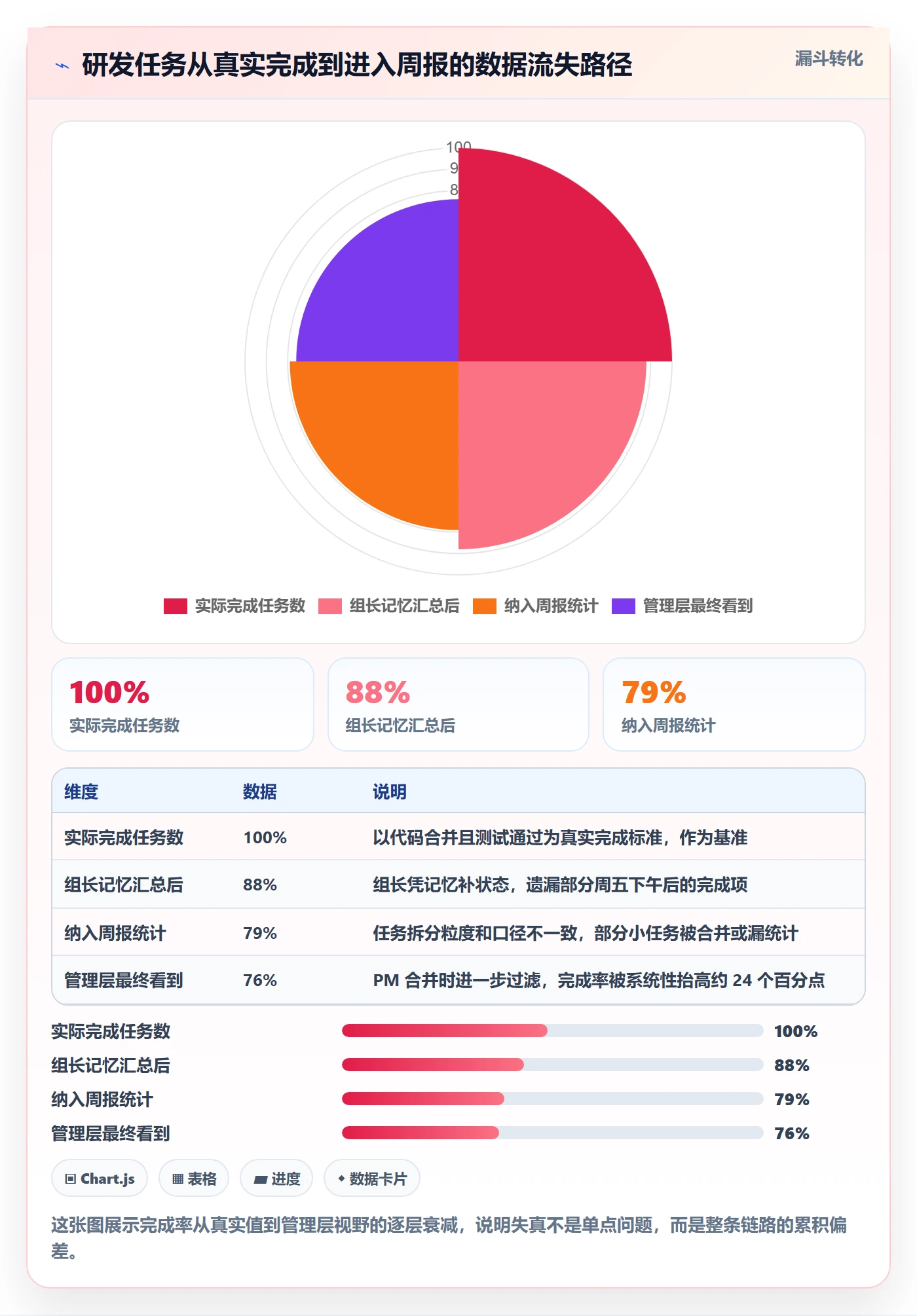 完成率流程与规范:研发团队进度管理实操方法关键指标