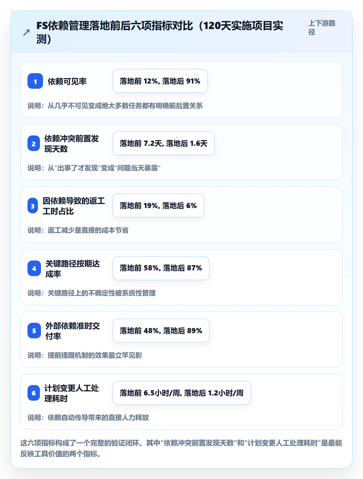 FS怎么做?实施团队落地方案:任务依赖从0到1
