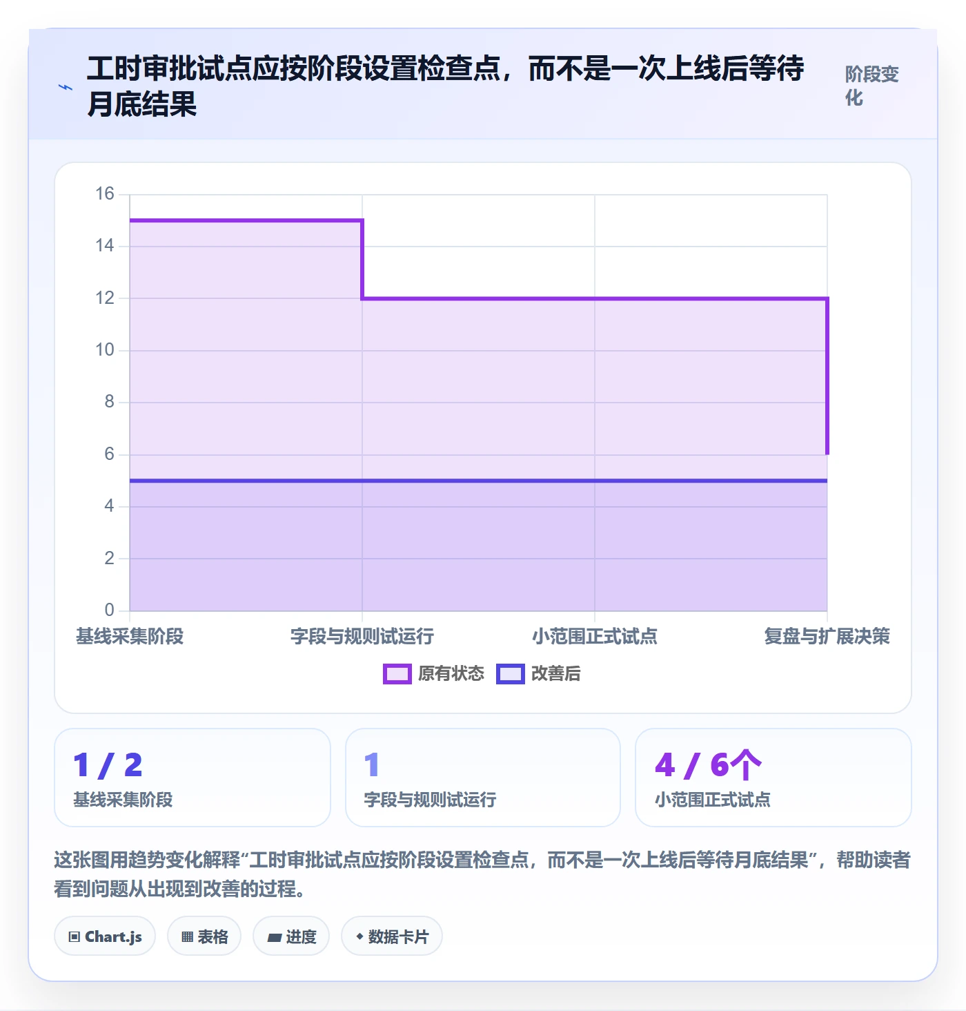 审批实操方法:研发团队提升工时表效率的落地方案方法与模板