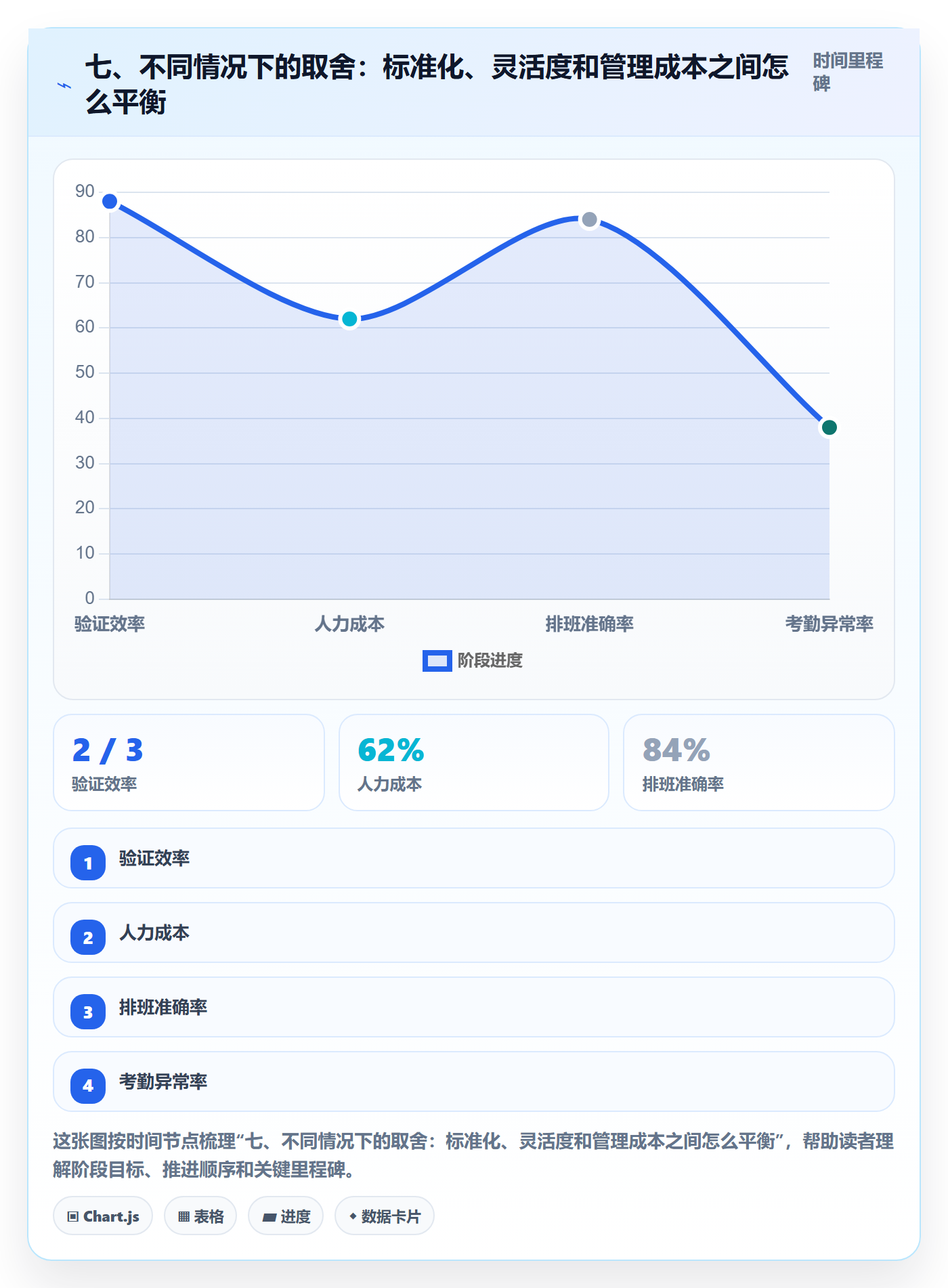 七、不同情况下的取舍:标准化、灵活度和管理成本之间怎么平衡