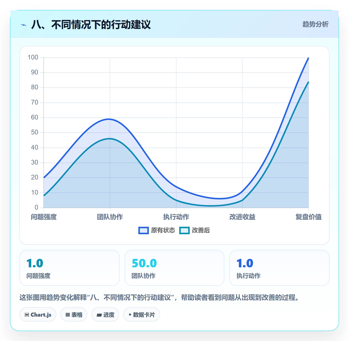 八、不同情况下的行动建议