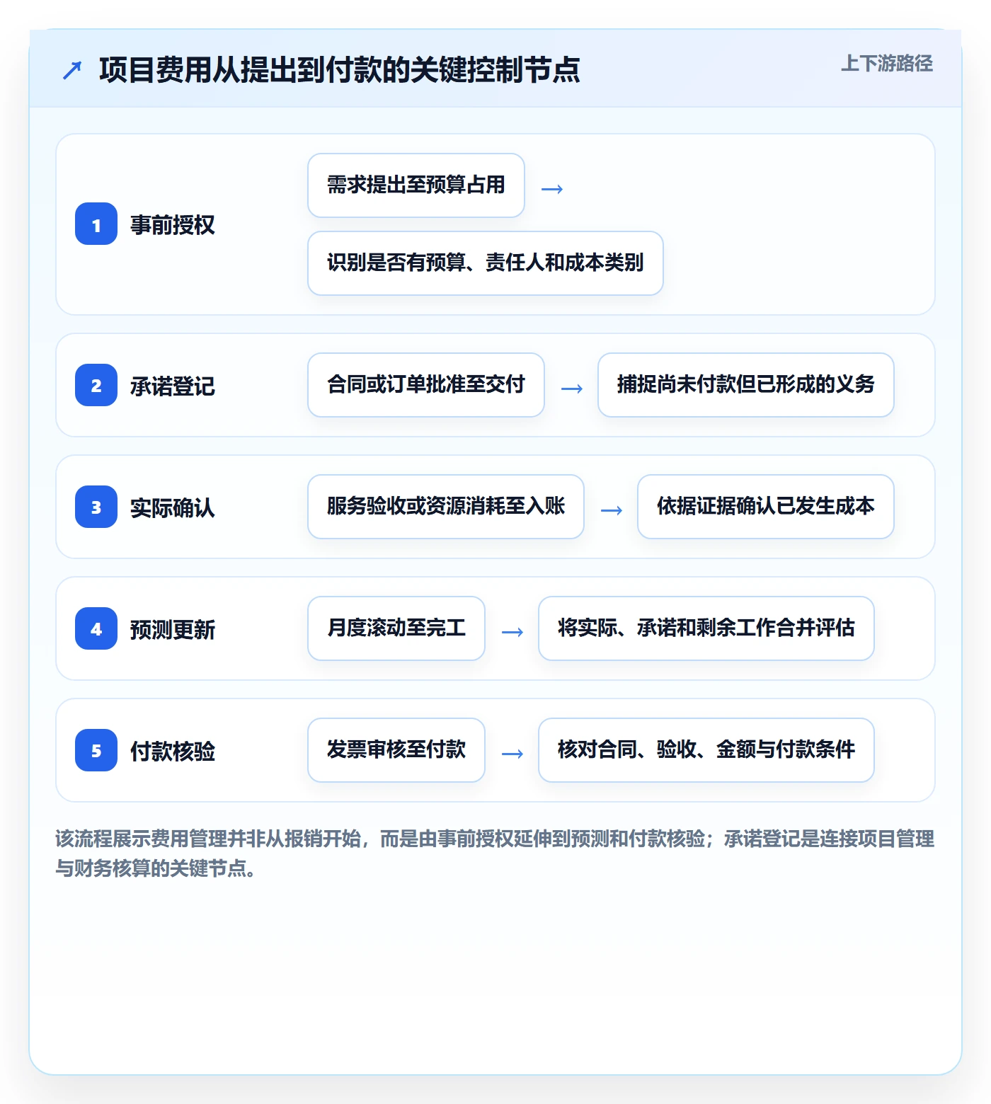 费用流程与规范:PMO成本管理实操方法关键指标