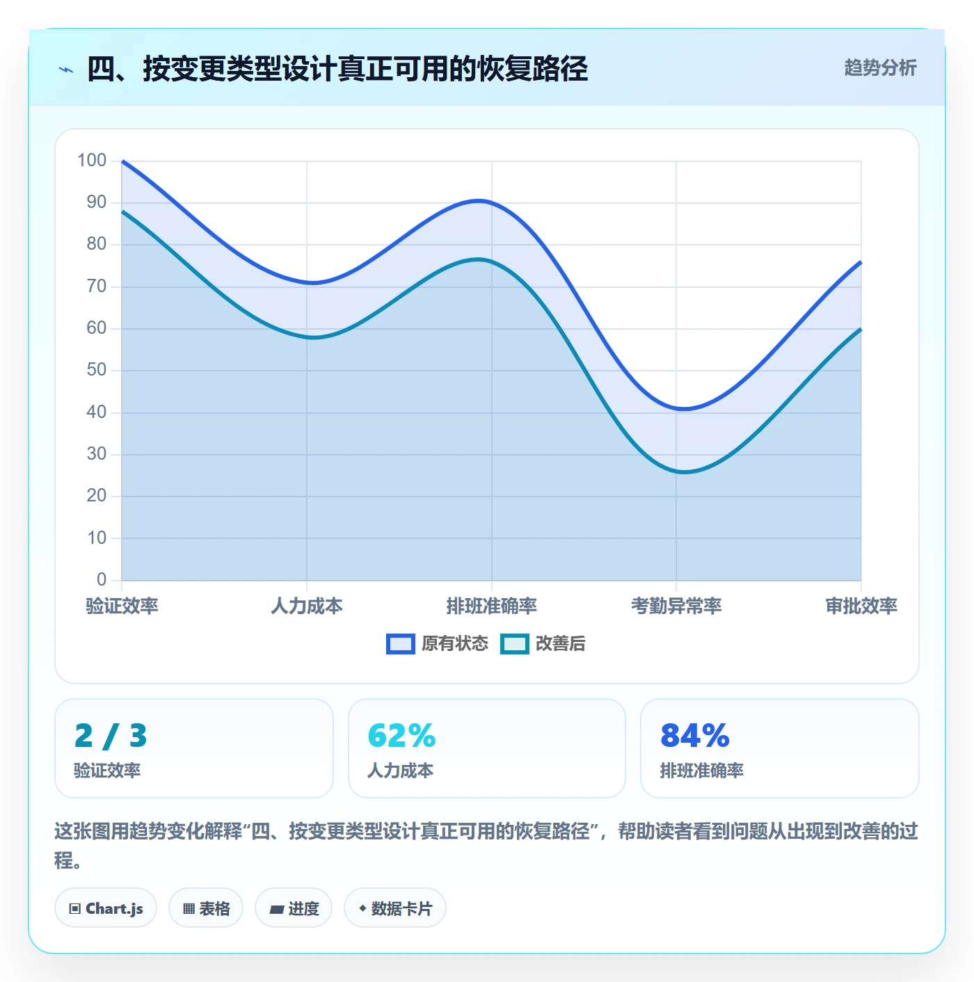 四、按变更类型设计真正可用的恢复路径