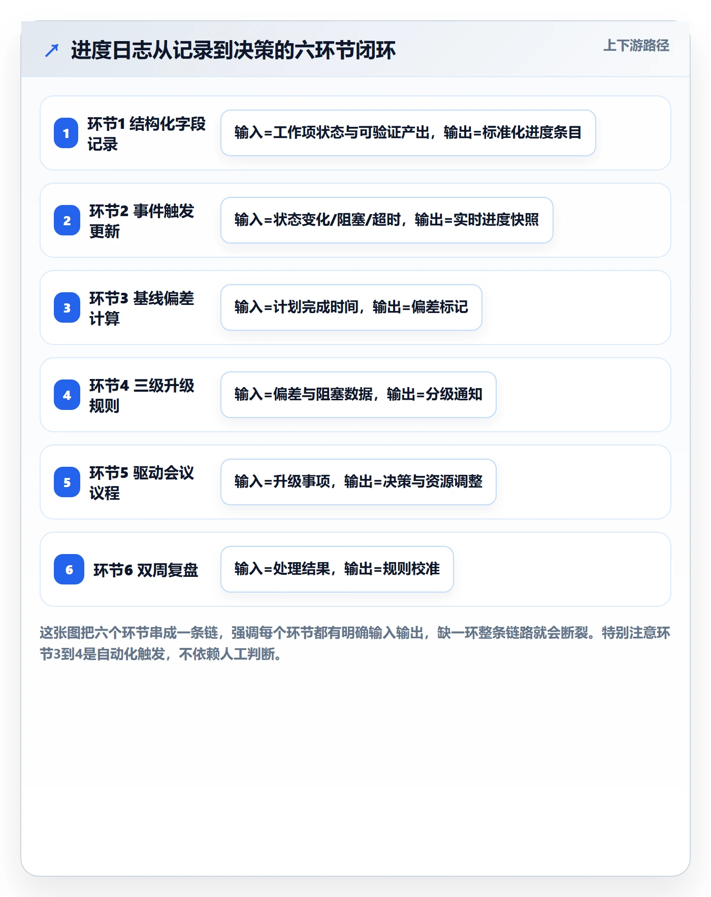 进度跟踪进度日志全流程:管理层协同管理与一文讲清