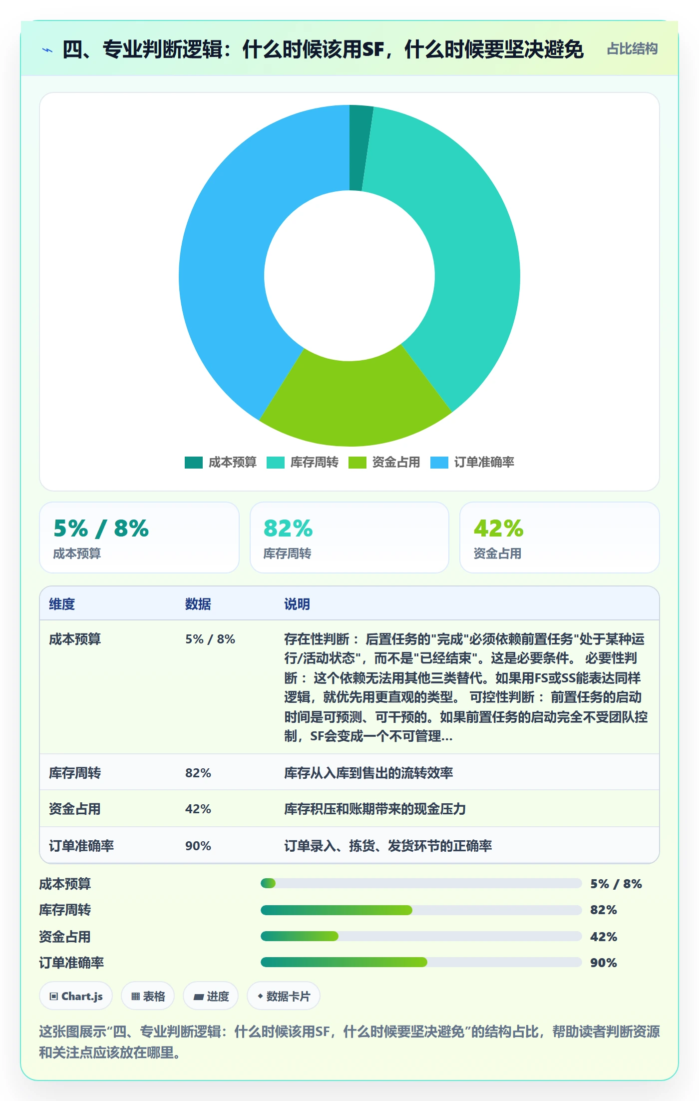 四、专业判断逻辑：什么时候该用SF，什么时候要坚决避免