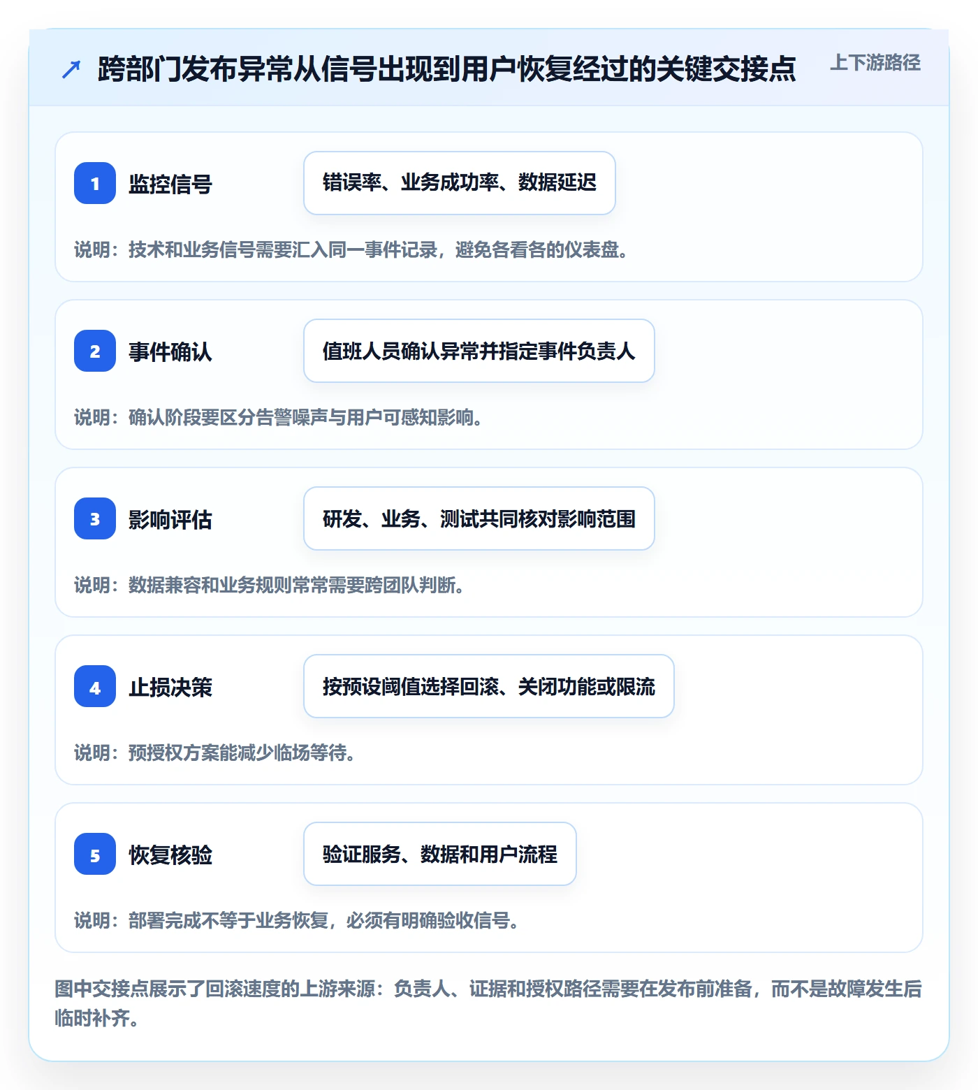 回滚流程与规范：跨部门团队发布管理效率提升关键指标