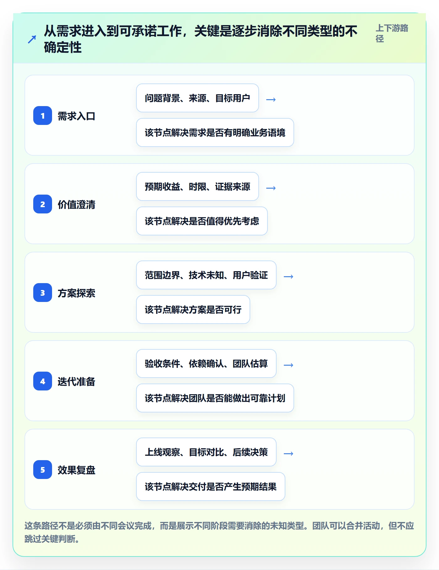 敏捷项目如何做好Backlog？产品经理协同管理与操作步骤