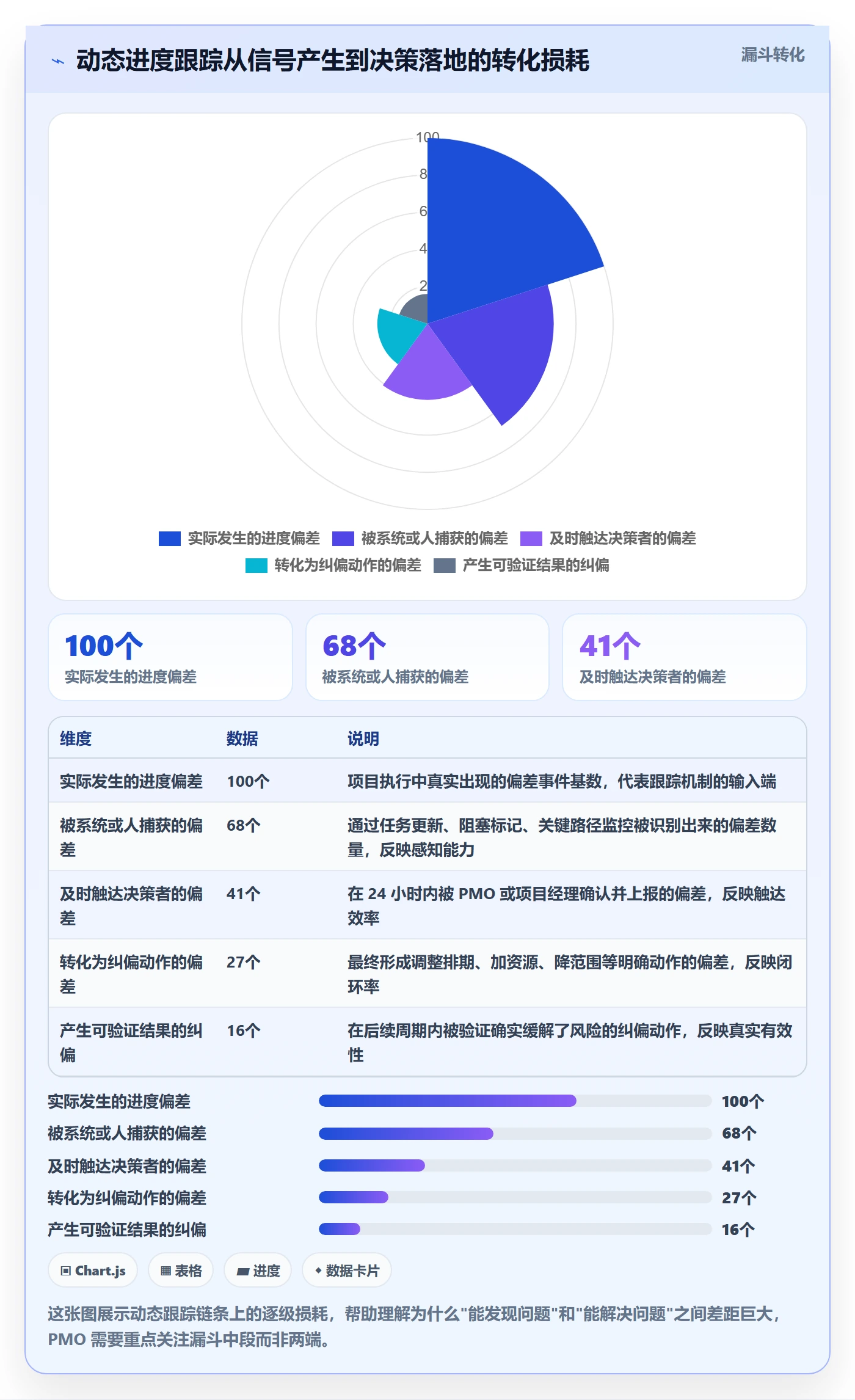 进度跟踪如何做好动态？PMO实操方法与操作步骤