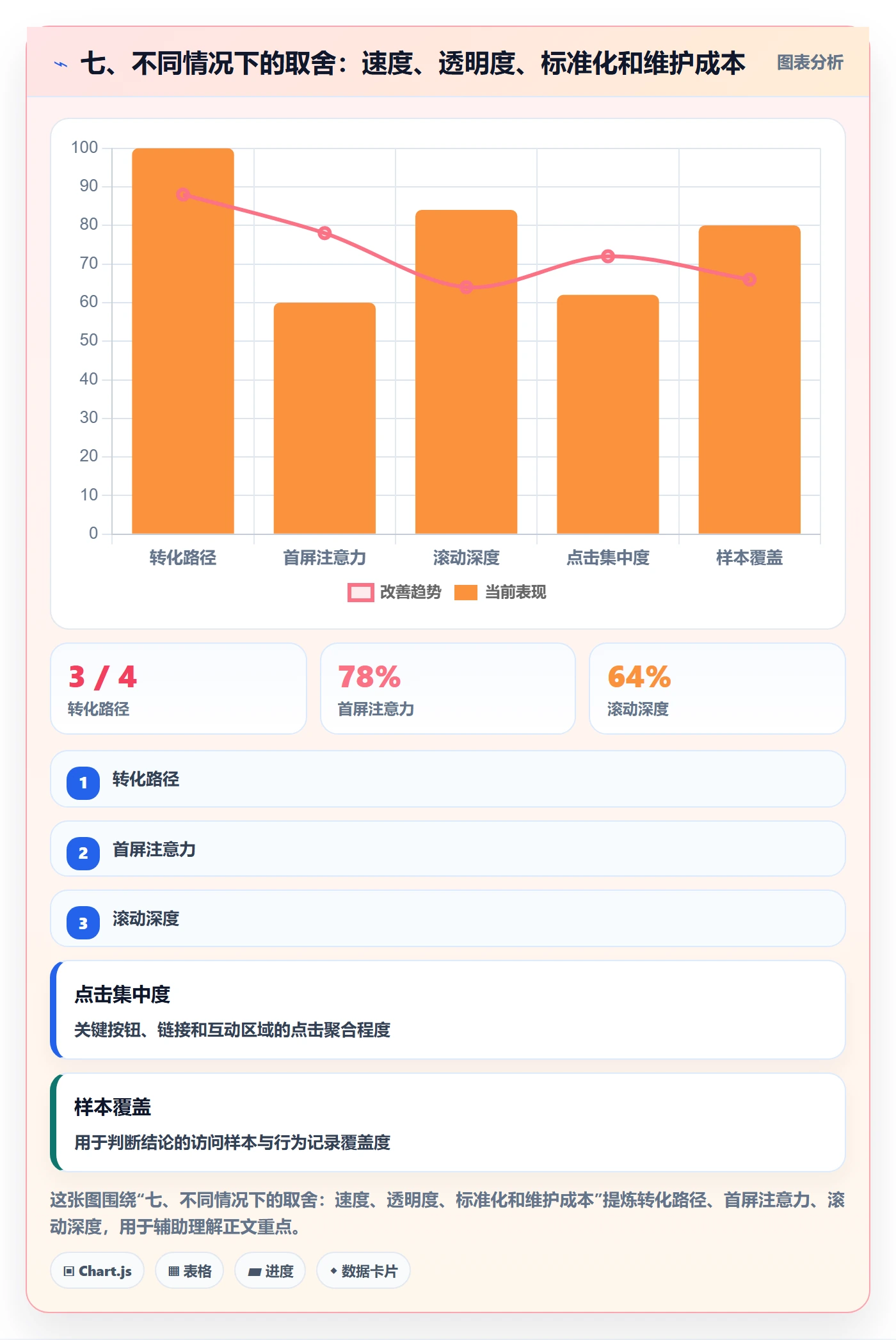 七、不同情况下的取舍:速度、透明度、标准化和维护成本