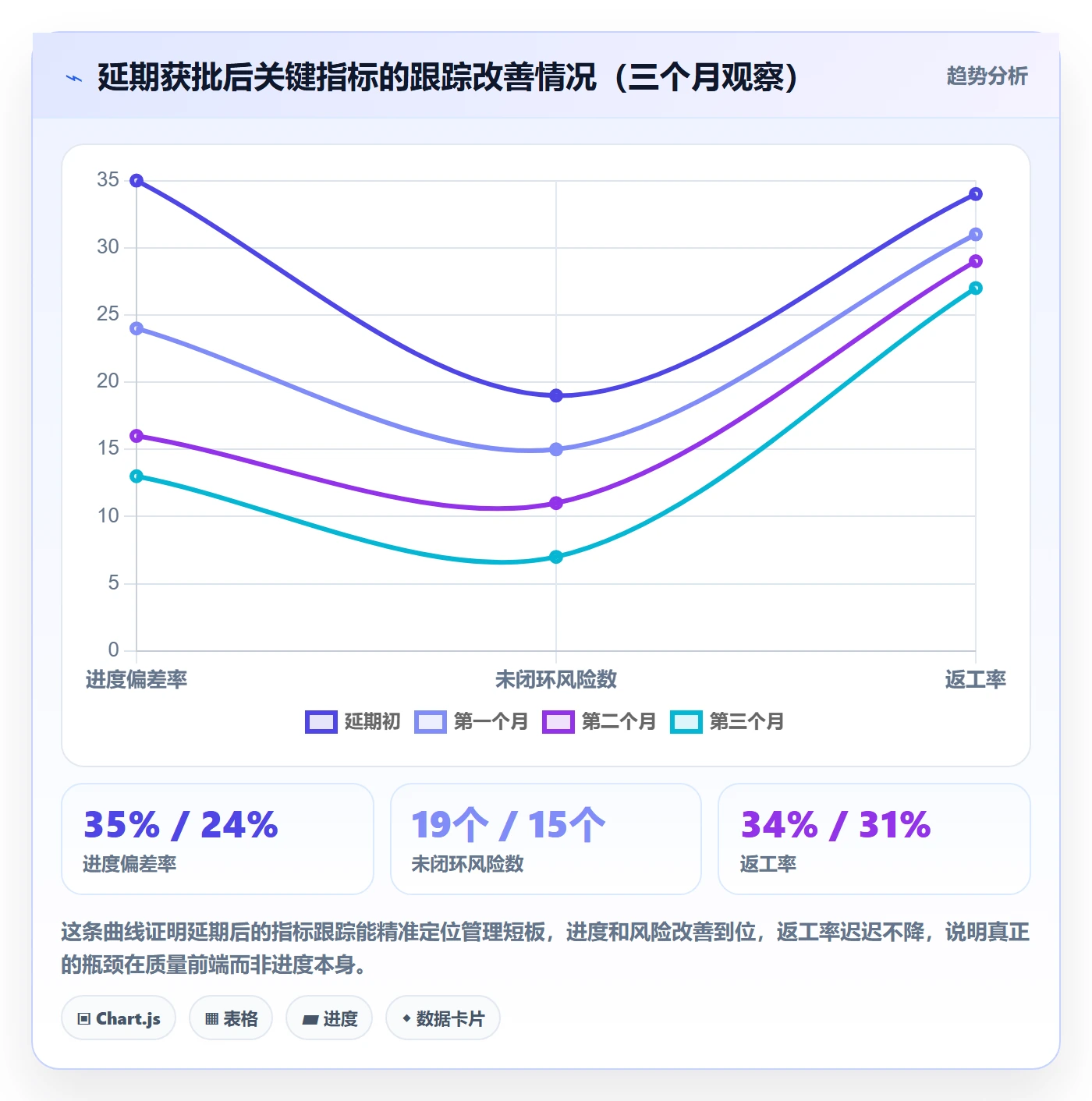 延期流程与规范：项目负责人任务执行数据分析关键指标