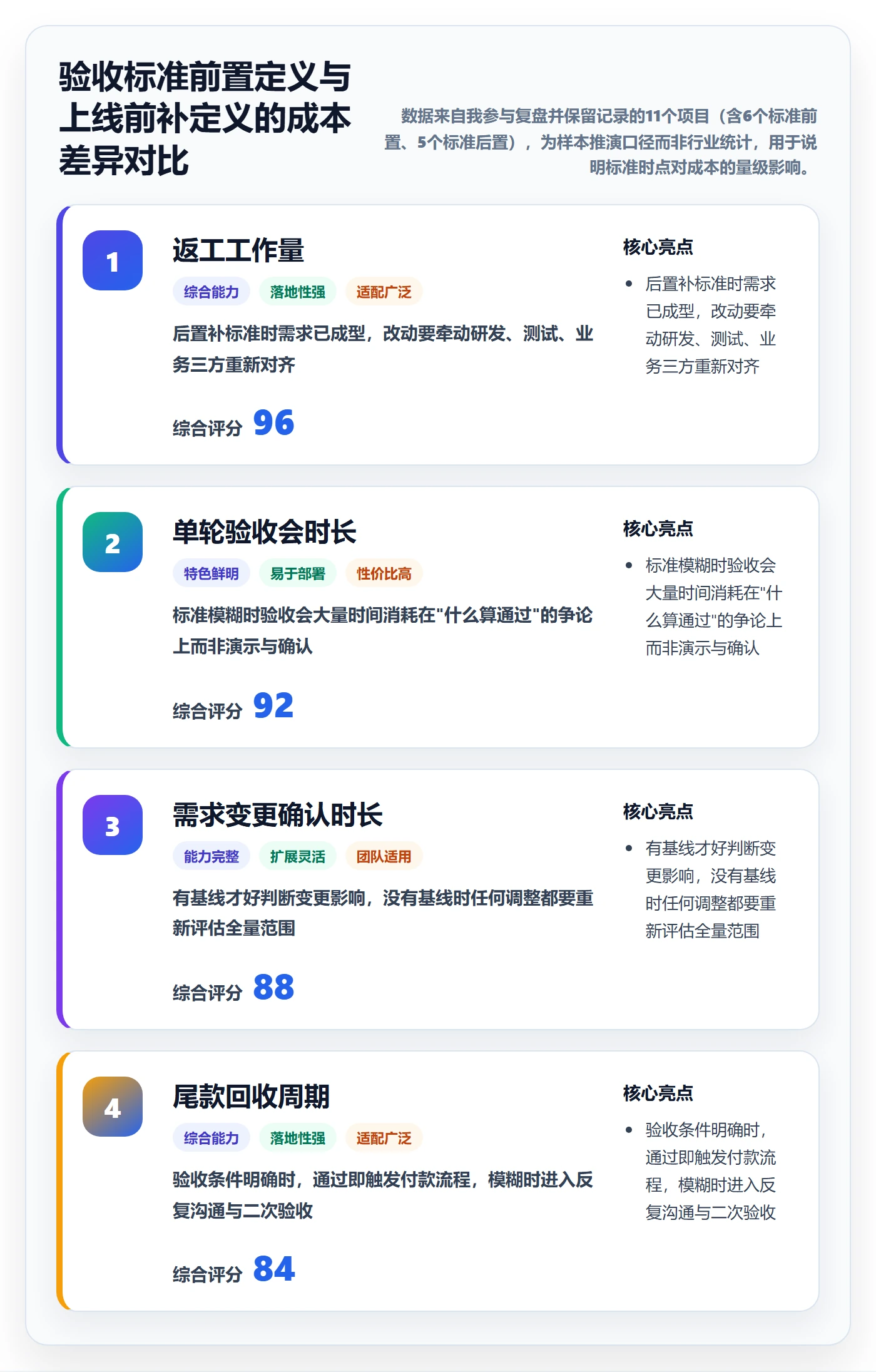 验收标准最佳实践：产品经理项目目标入门指南，常见问题