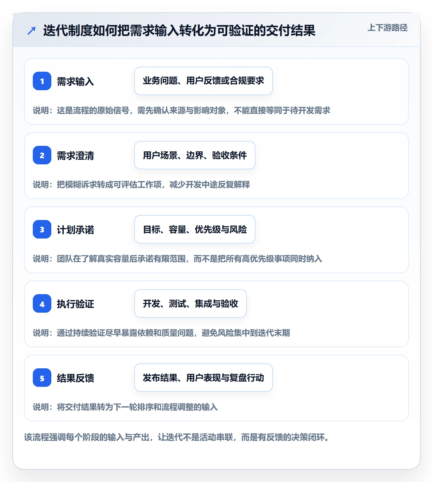 迭代管理迭代全流程：产品经理制度设计与一文讲清