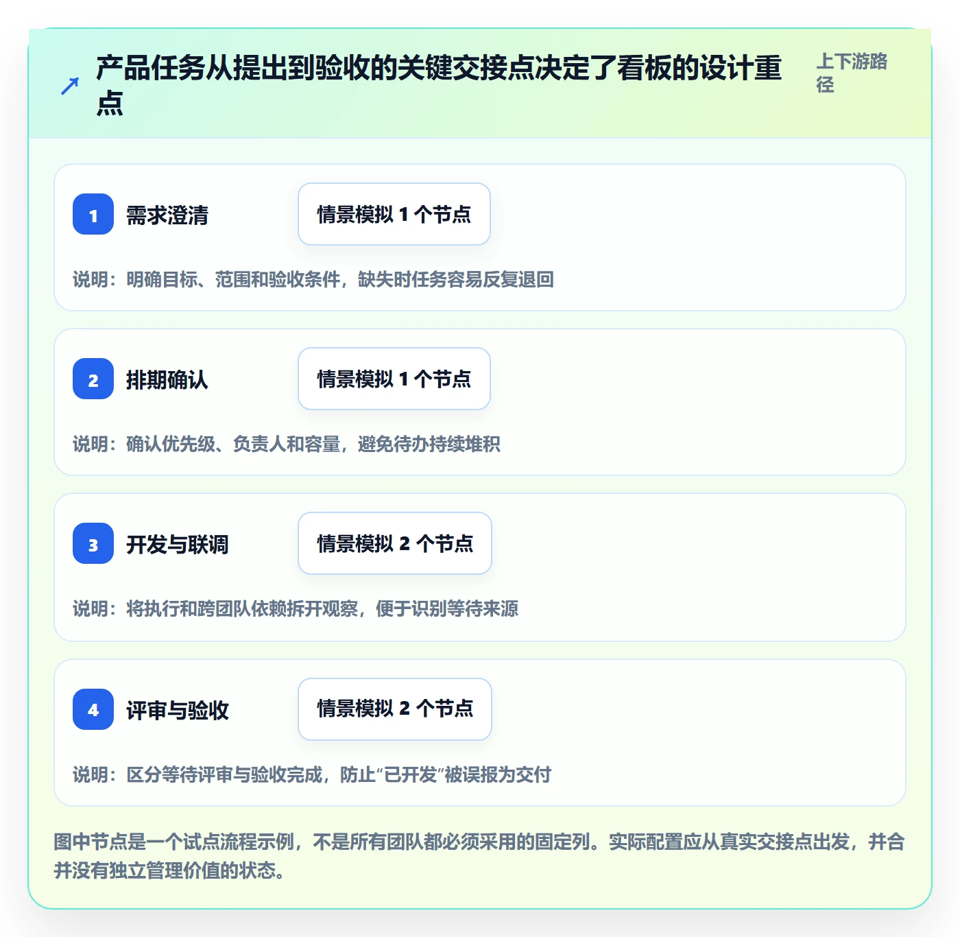 拖拽落地方案:产品经理开展看板的效率提升案例解析