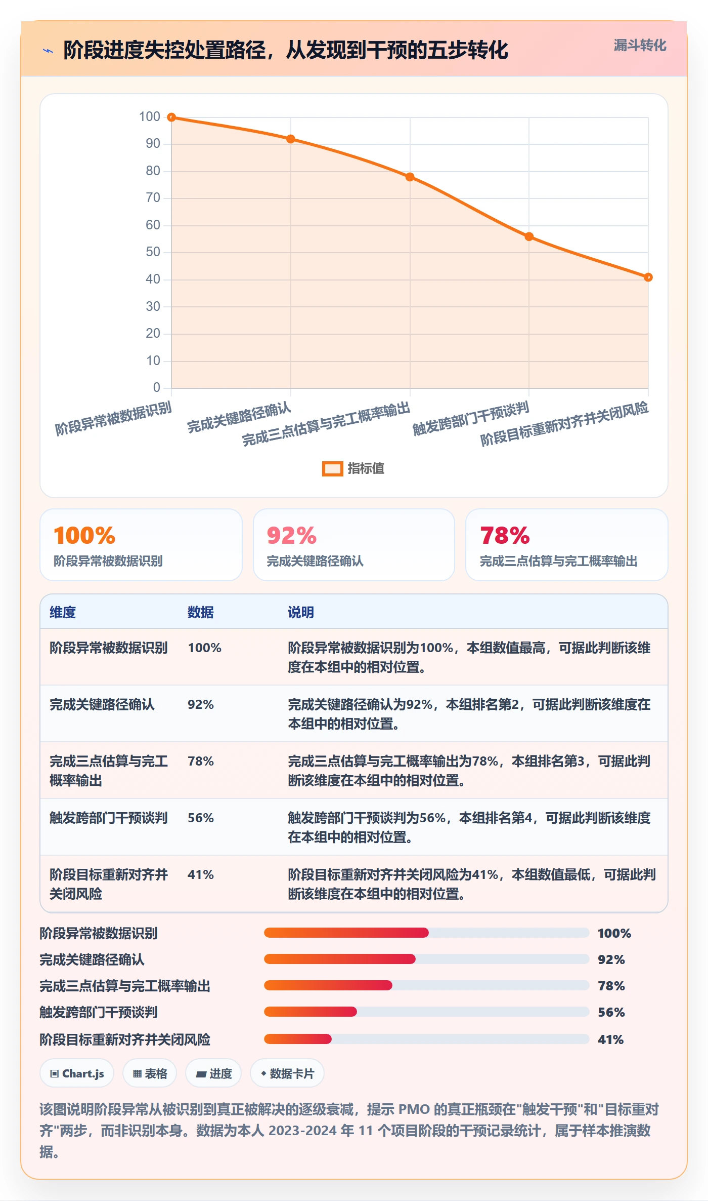 进度管理如何做好阶段进度?PMO数据分析与操作步骤