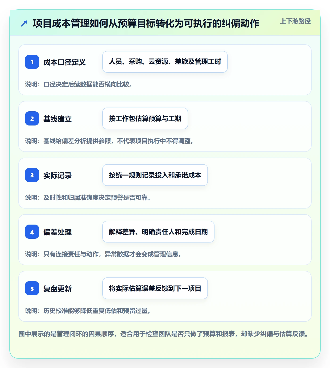 成本管理成本全流程：项目成员效率提升与一文讲清
