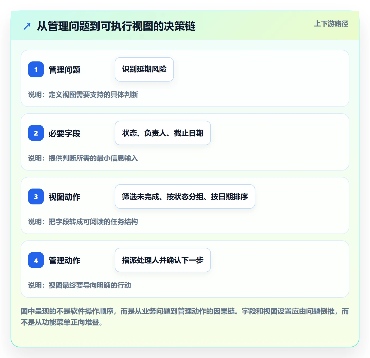 分组管理指南：项目经理如何做好列表视图，落地方案全流程