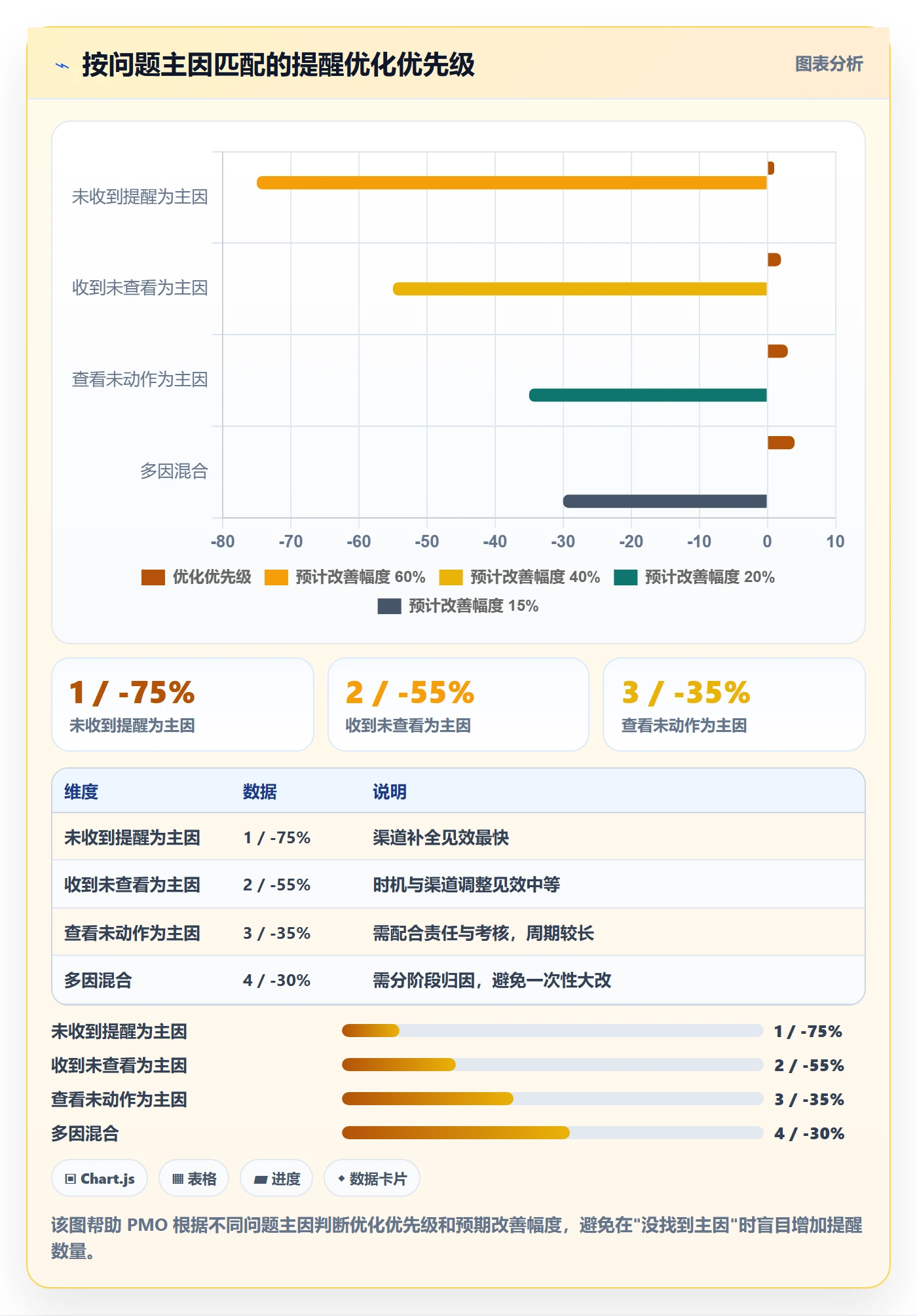 提前提醒怎么做?PMO流程优化:任务提醒从0到1