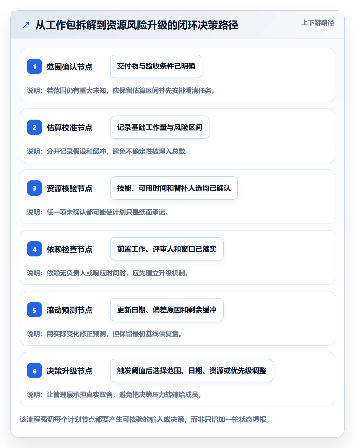 工作量管理方法大全：项目成员人力资源计划风险控制落地清单