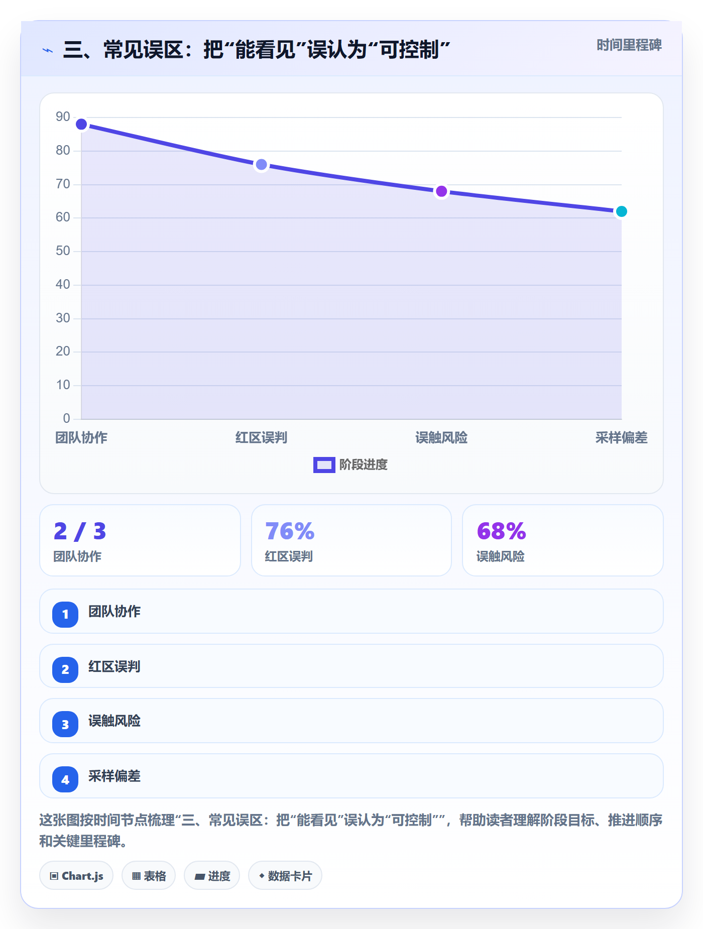 三、常见误区:把“能看见”误认为“可控制”
