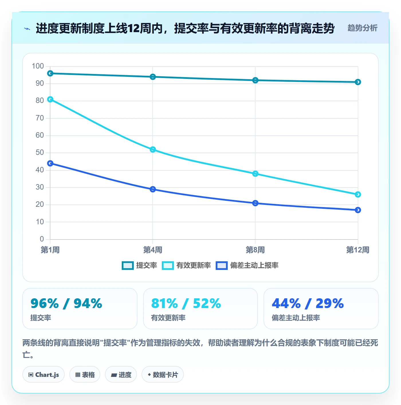 进度更新最佳实践:PMO进度管理制度设计,常见问题