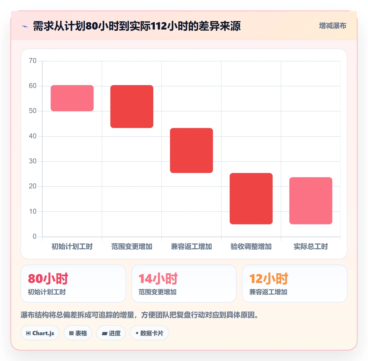 工时表周报工时全流程:产品经理协同管理与一文讲清