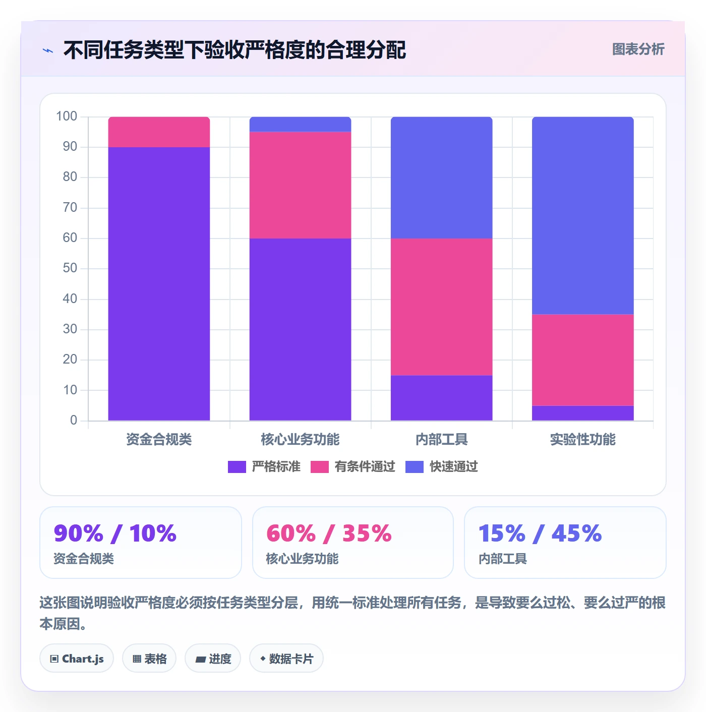 验收最佳实践：管理层任务验收实操方法，常见问题