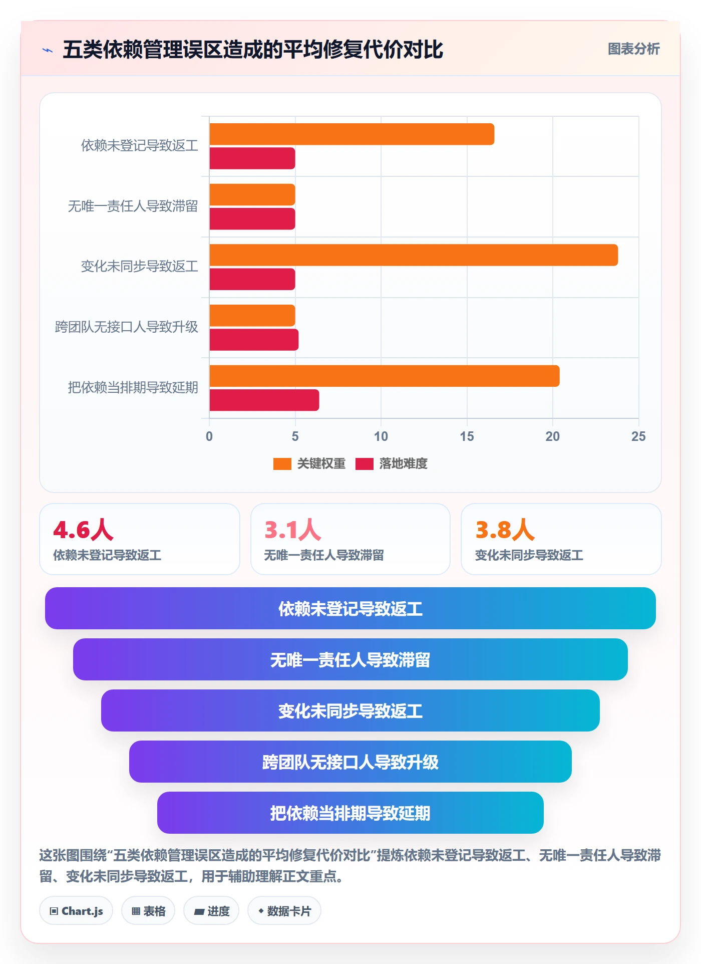 任务依赖如何做好依赖关系？管理层实操方法与操作步骤