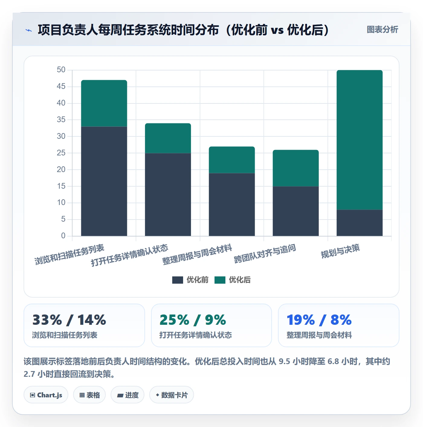 标签落地方案:项目负责人开展任务属性的效率提升案例解析