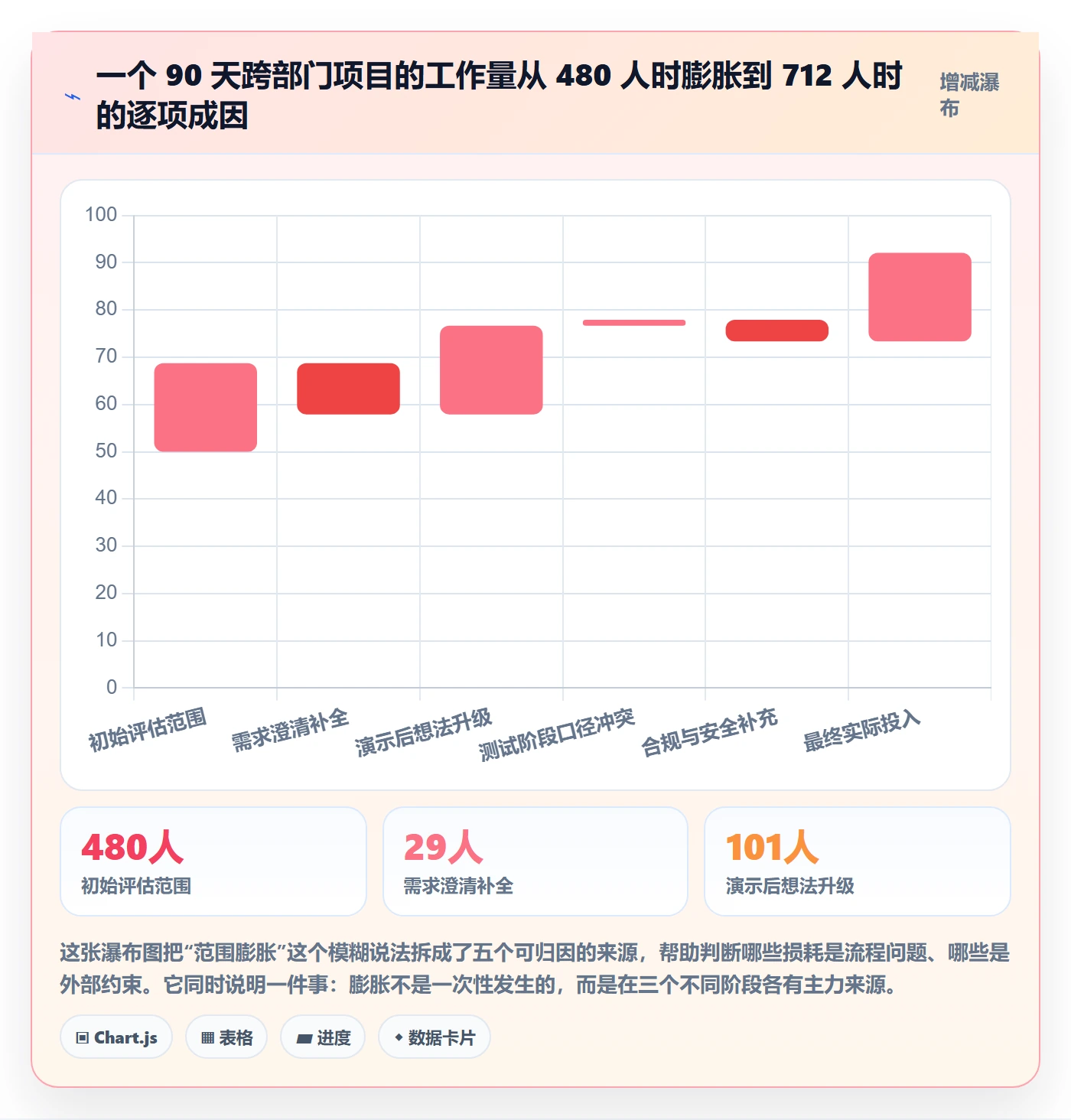 范围变更怎么做?跨部门团队入门指南:项目范围从0到1