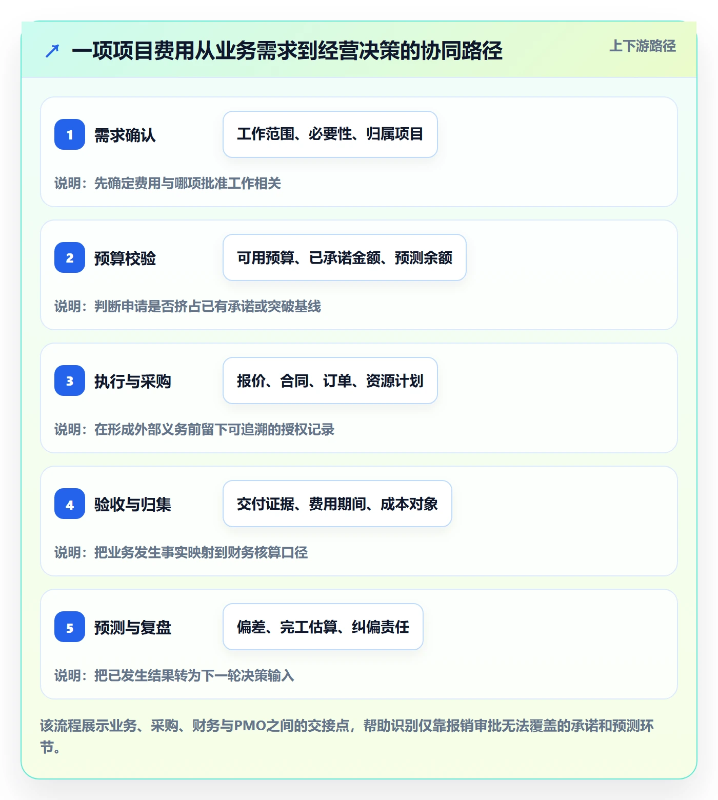 成本管理费用全流程:PMO协同管理与一文讲清