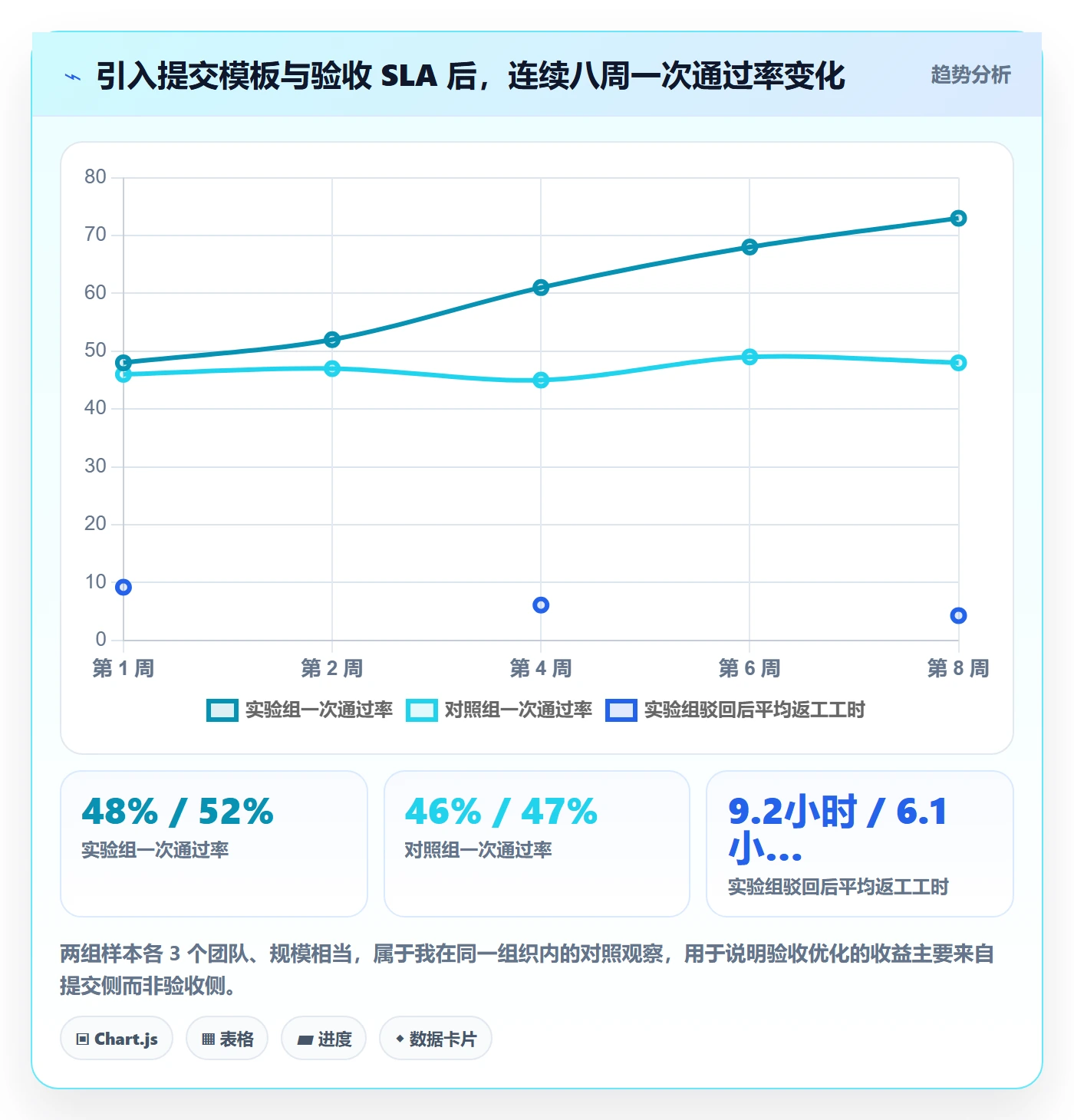 提交最佳实践:管理层任务验收落地方案,常见问题