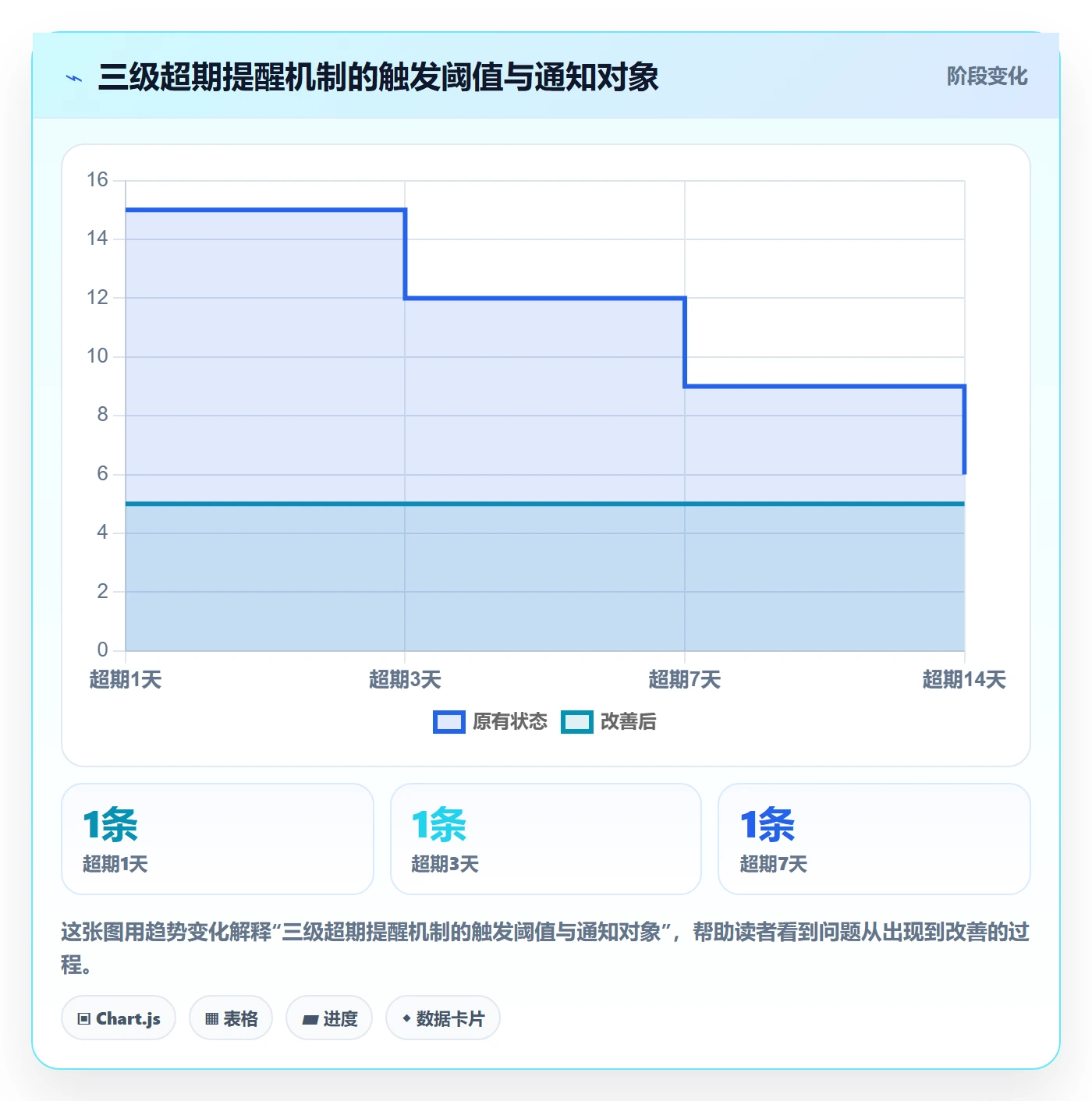 超期提醒怎么做?实施团队风险控制:任务提醒从0到1