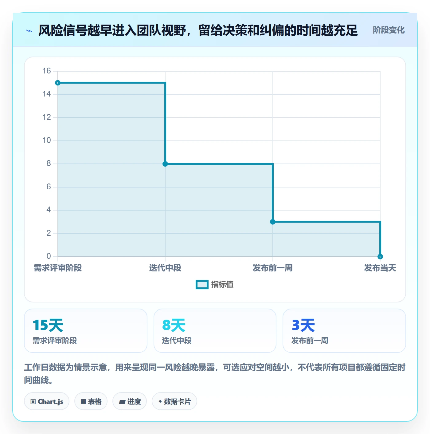 迭代最佳实践：项目成员敏捷项目风险控制，常见问题