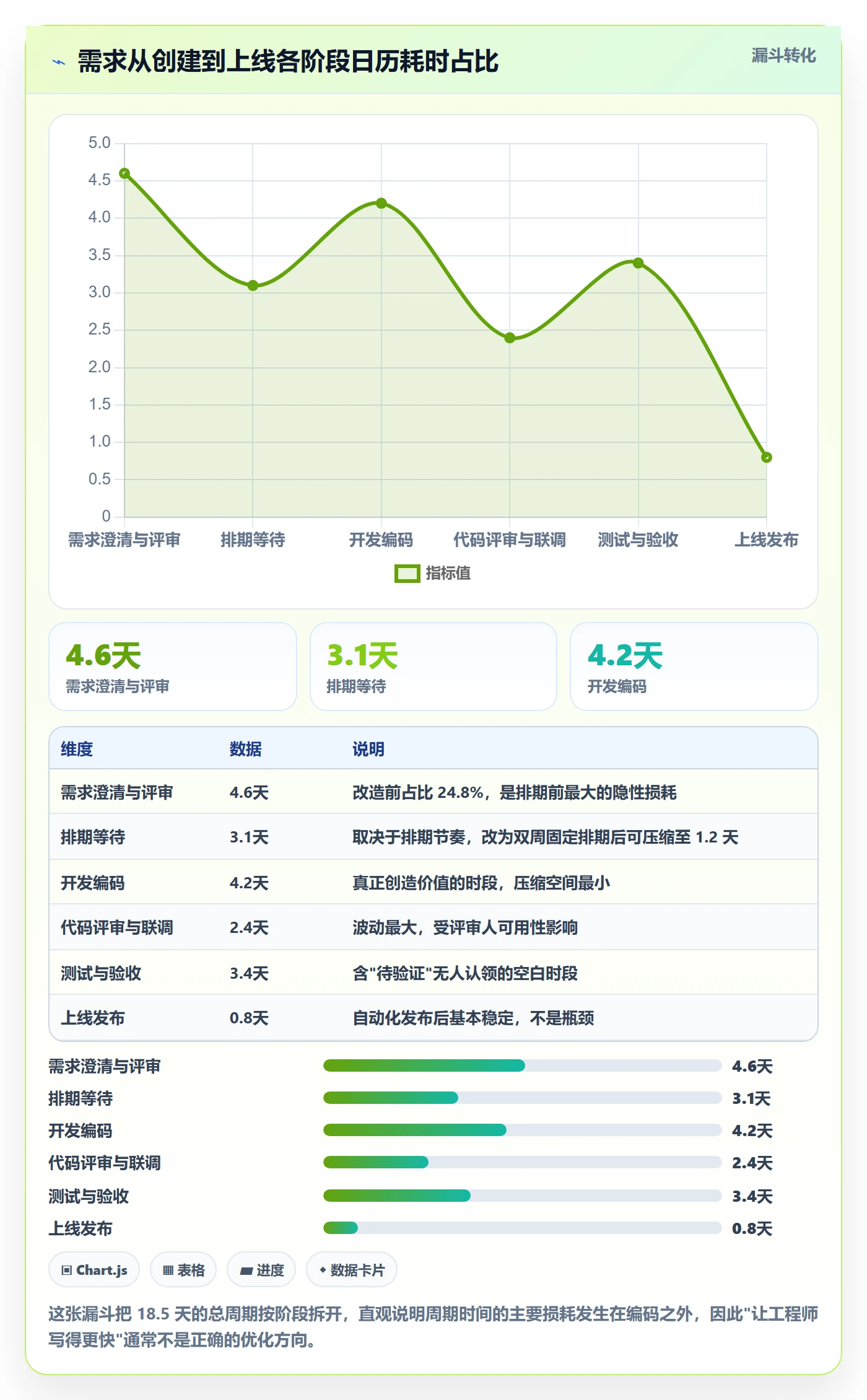 完成实操方法:研发团队提升任务执行效率的数据分析方法与模板