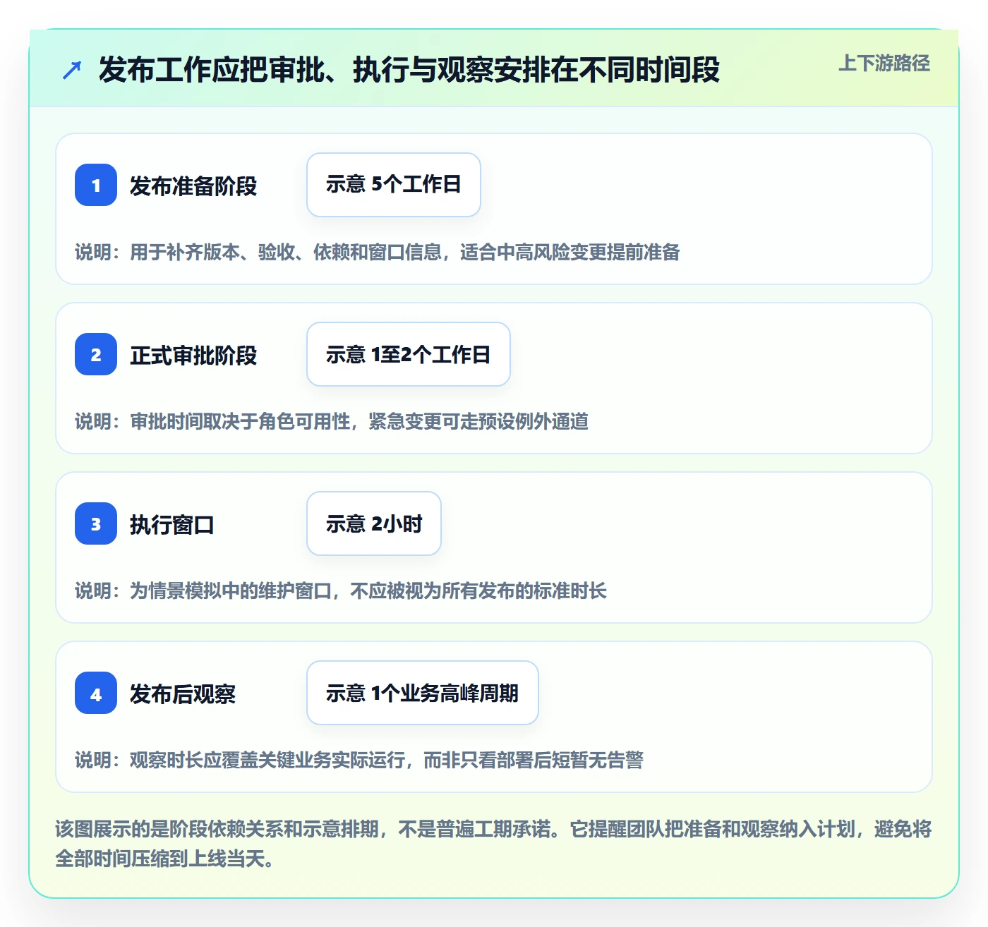 发布审批最佳实践：实施团队发布管理入门指南，常见问题