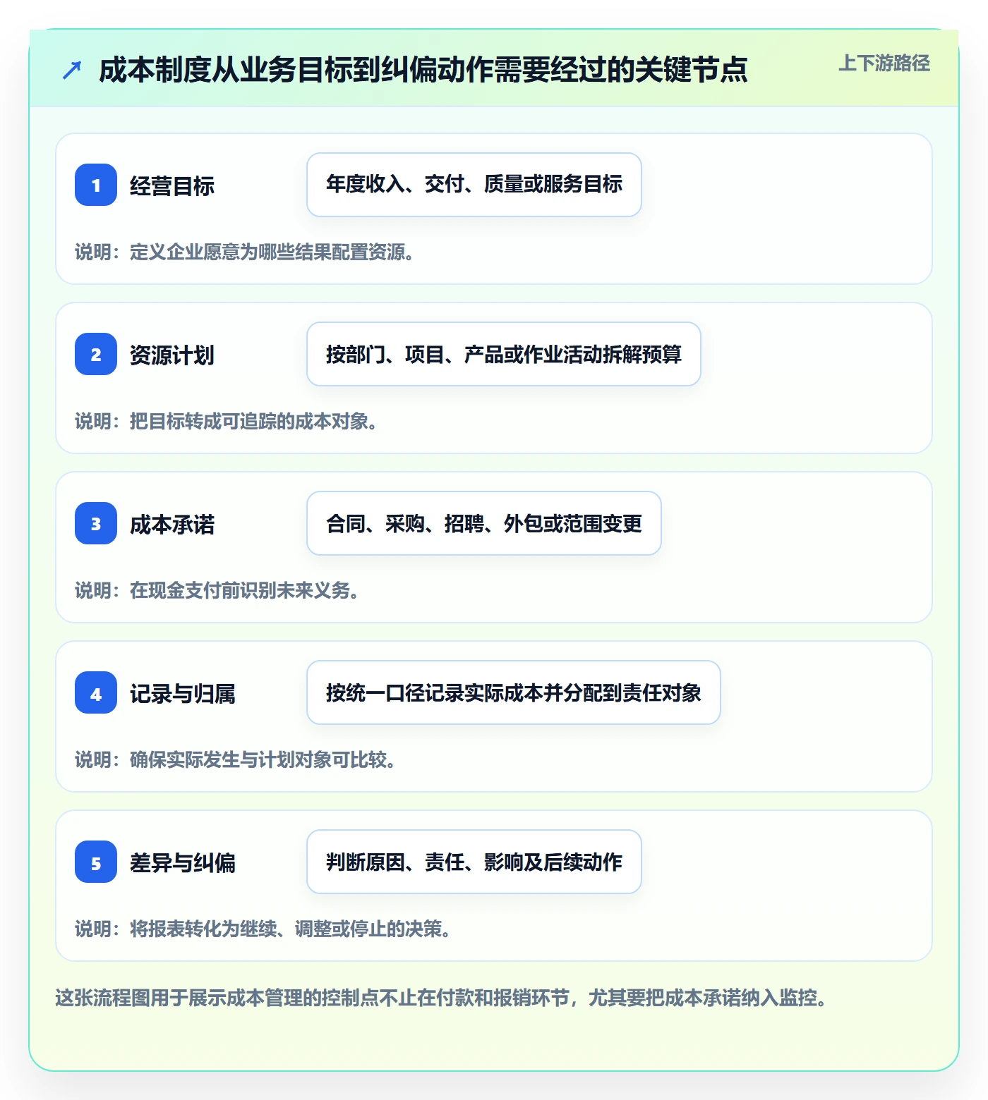 成本管理方法大全：管理层成本管理制度设计落地清单