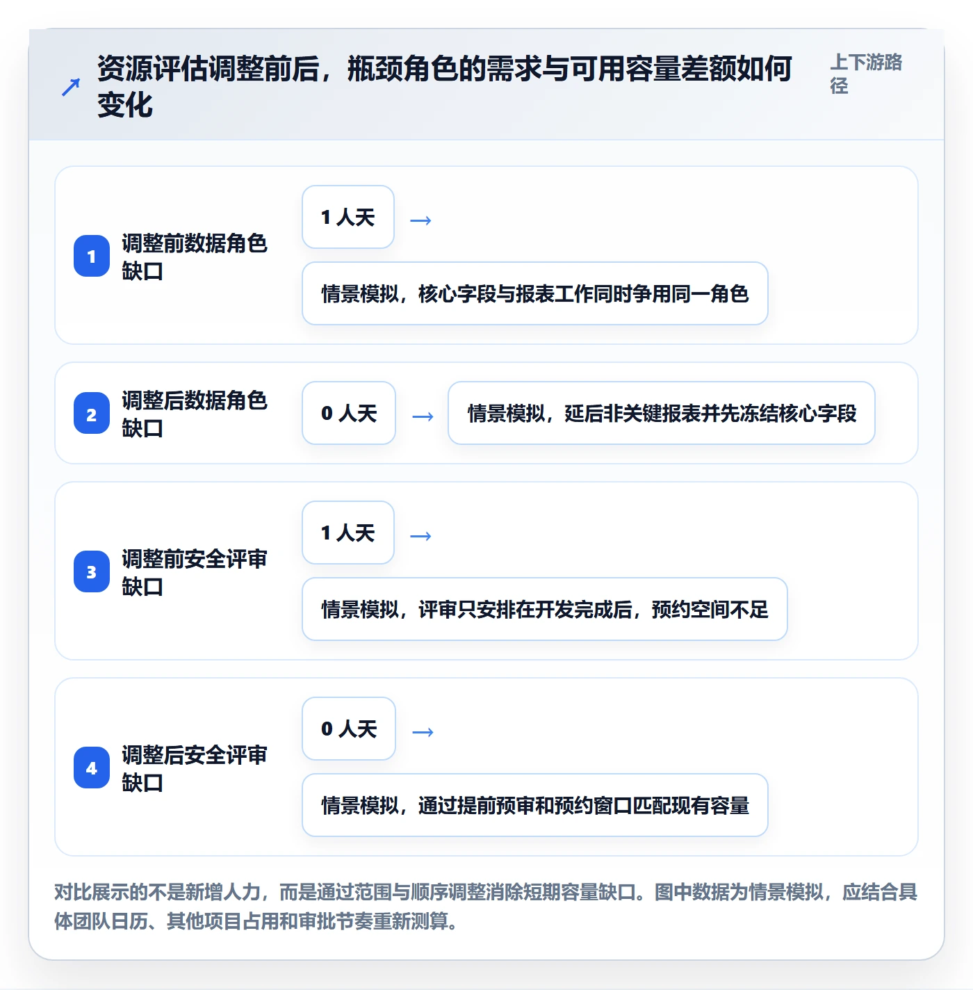 资源评估最佳实践：跨部门团队需求排期效率提升，常见问题