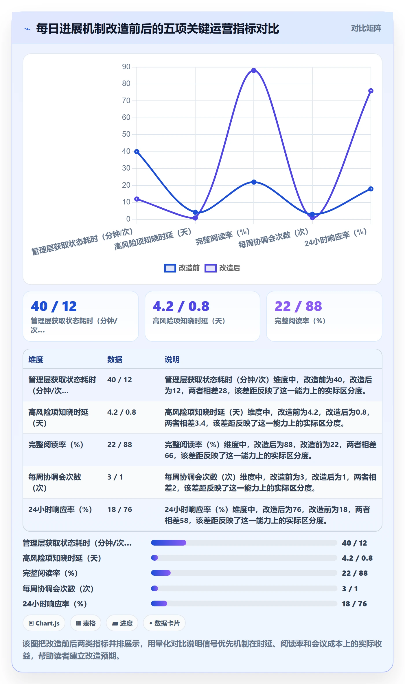 每日进展怎么做？管理层最佳实践：进度跟踪从0到1