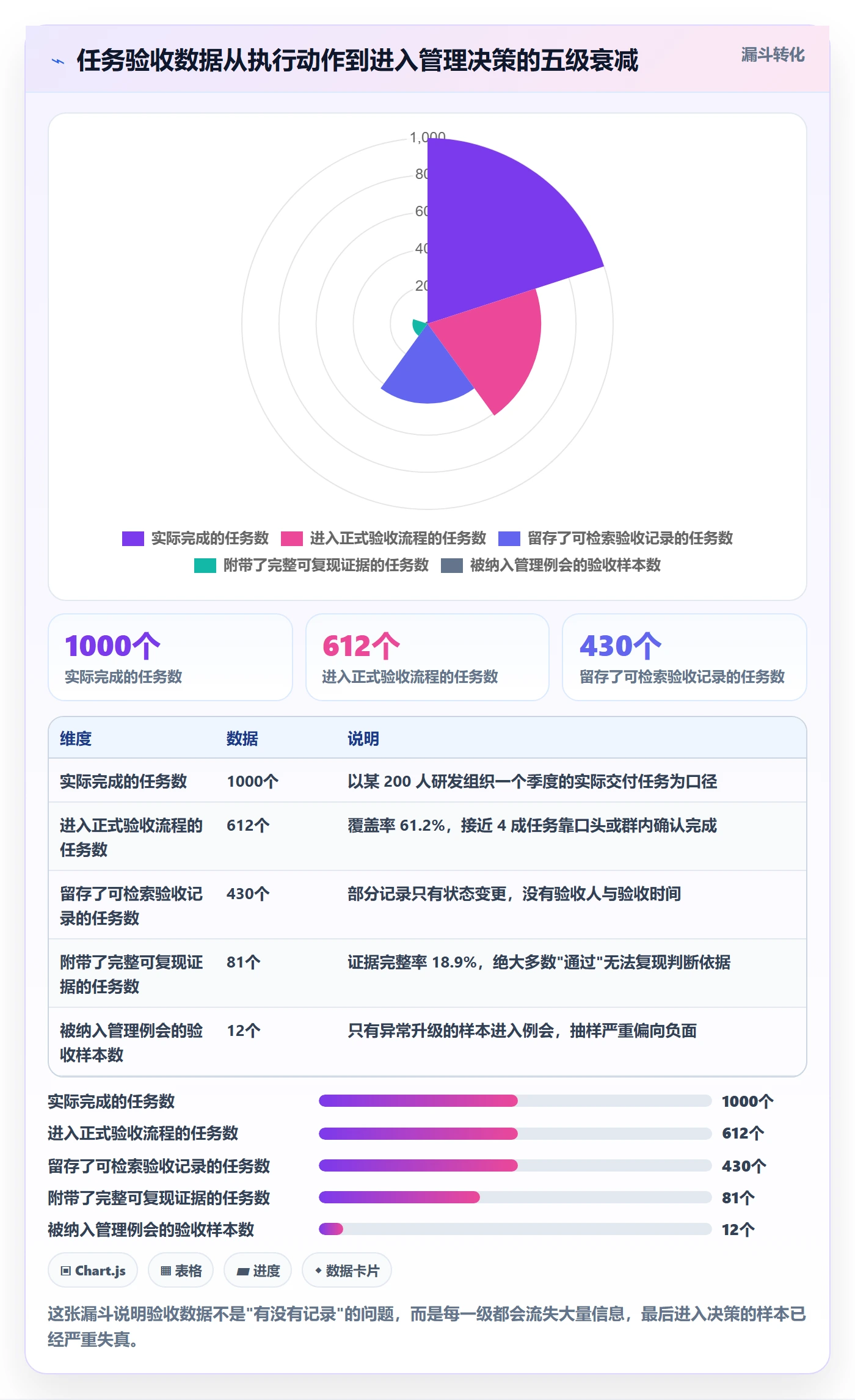 审核管理方法大全:管理层任务验收数据分析落地清单