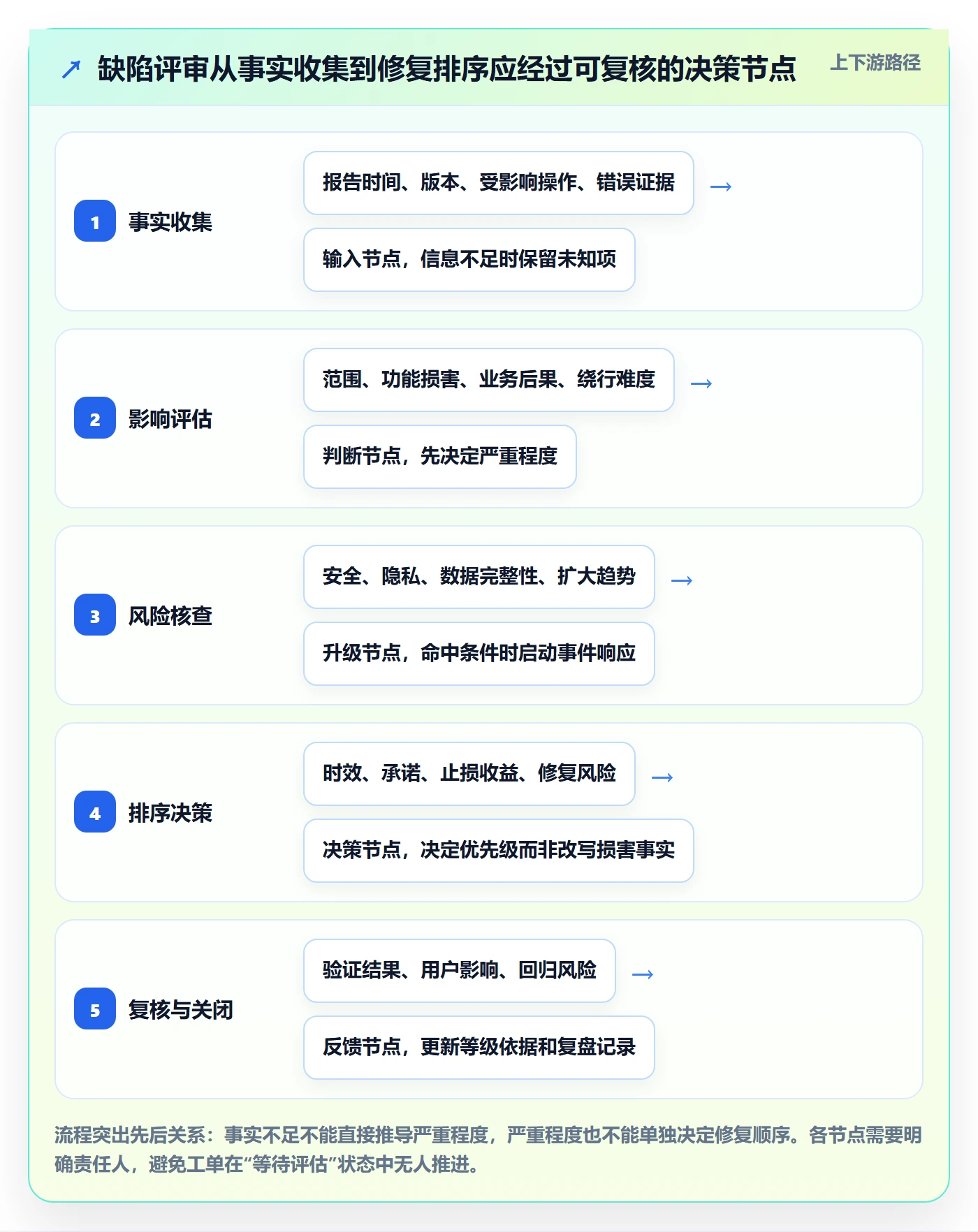 Bug / 缺陷严重程度教程:项目负责人效率提升,避坑指南