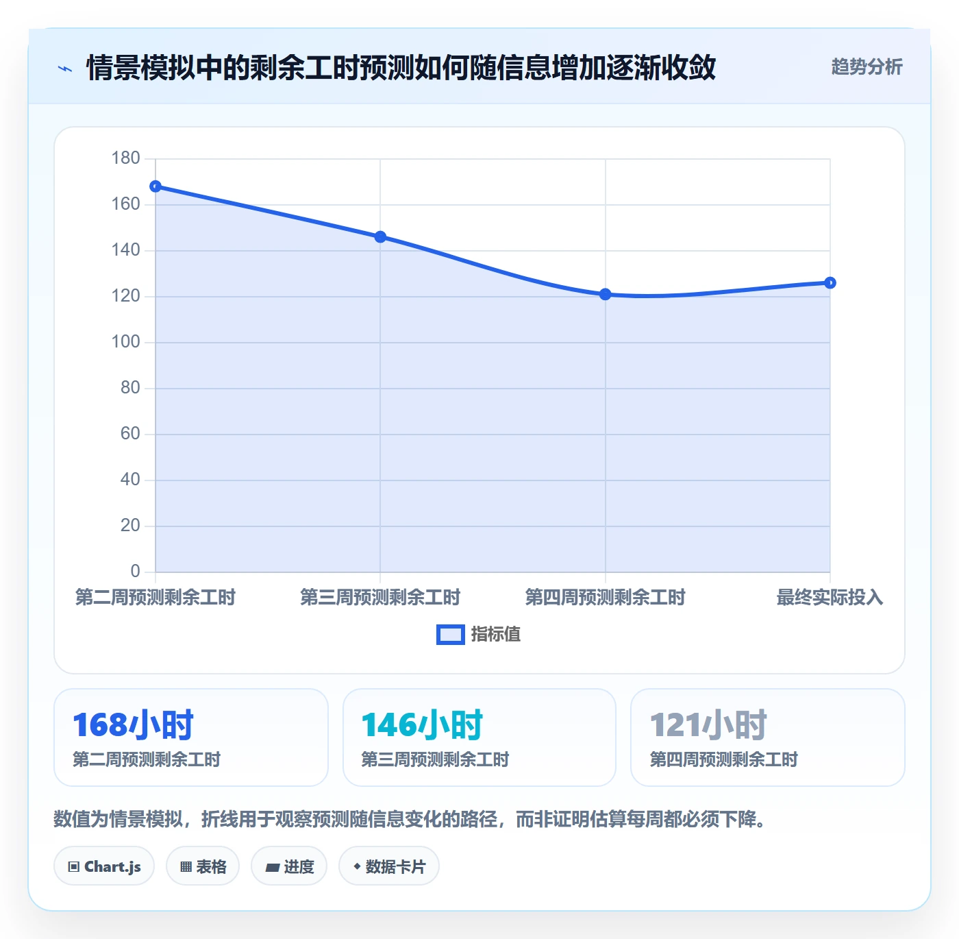 剩余工时流程与规范:项目经理工时管理效率提升关键指标